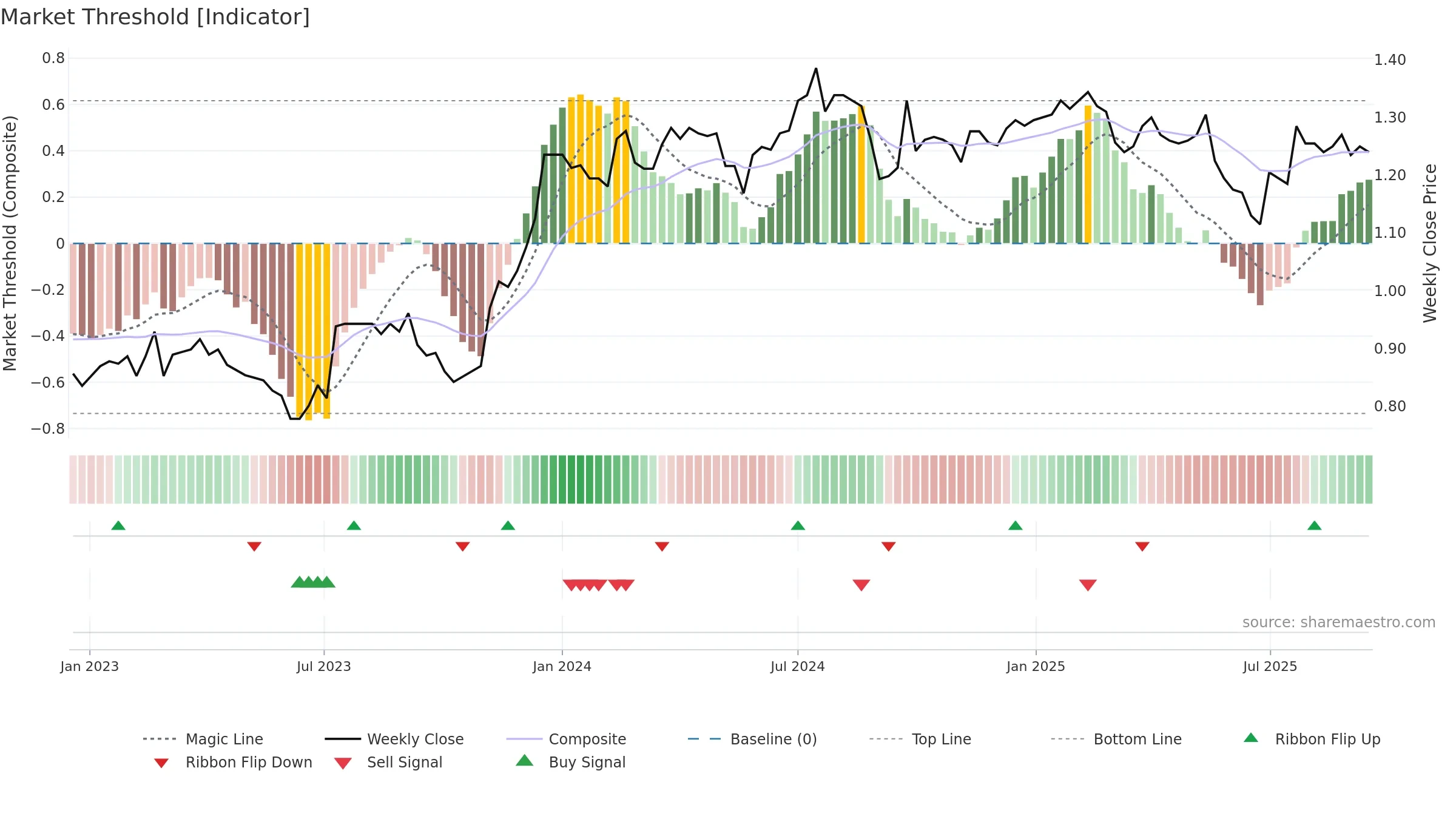 BFG weekly Market Threshold chart, closing 2025-09-15.