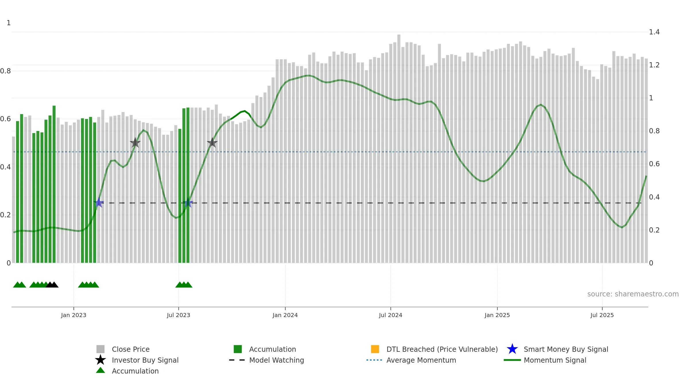 BFG weekly Smart Money chart, closing 2025-09-15.