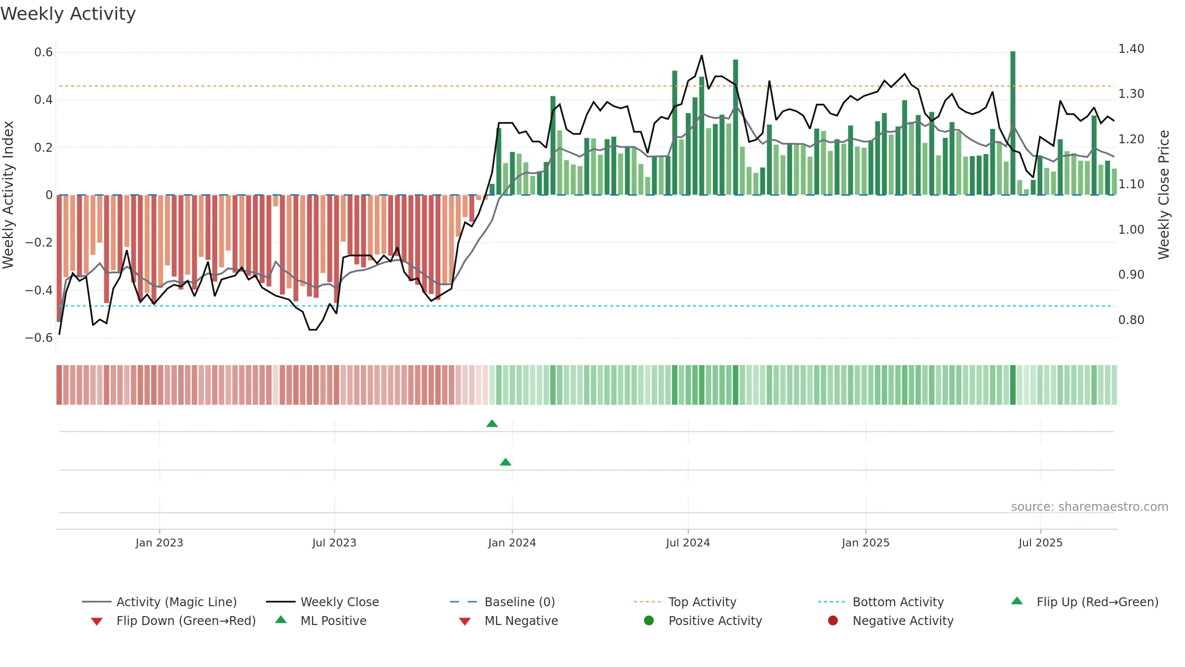 BFG weekly Activity chart, closing 2025-09-15.