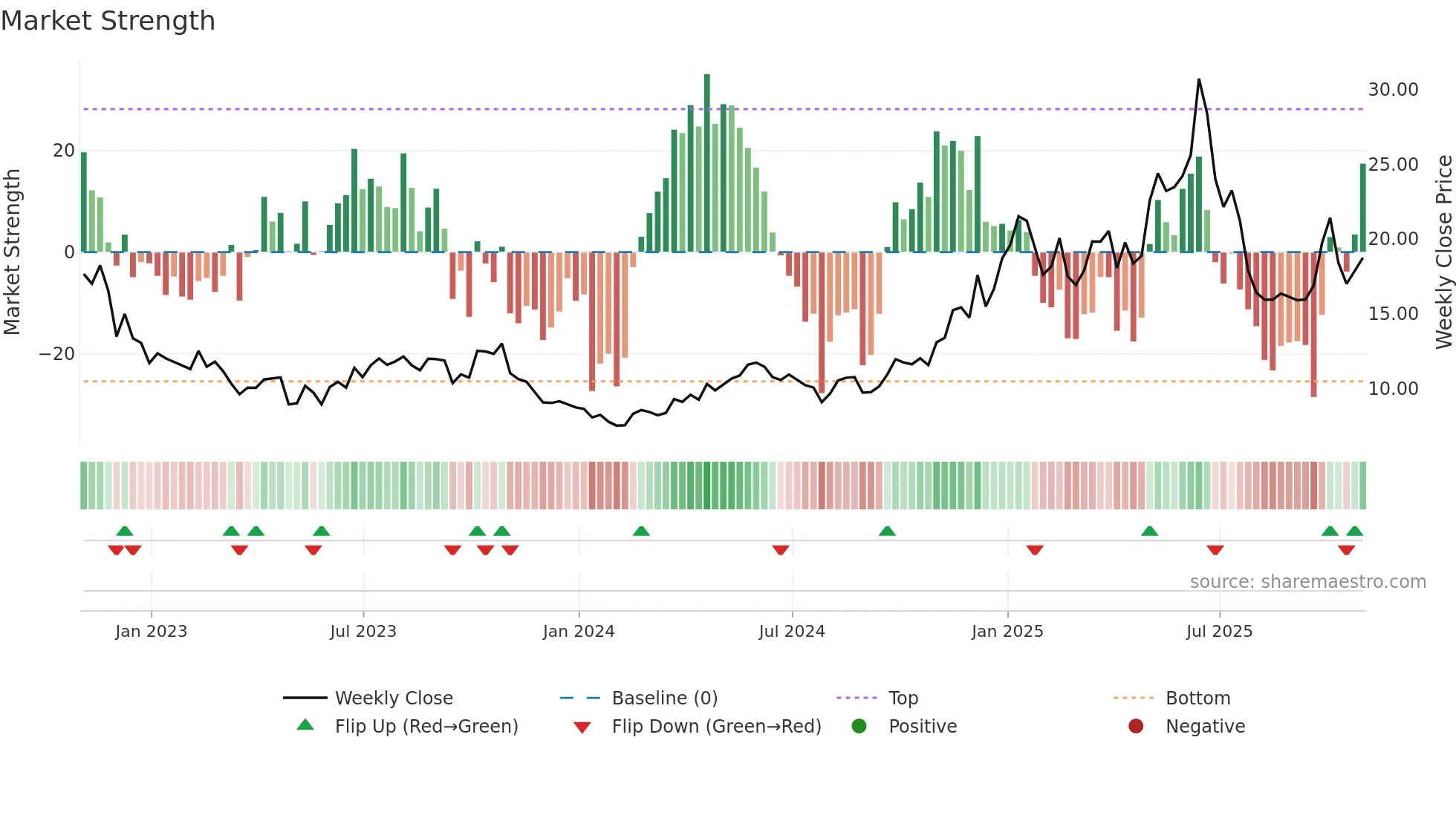 CRK weekly Market Strength chart