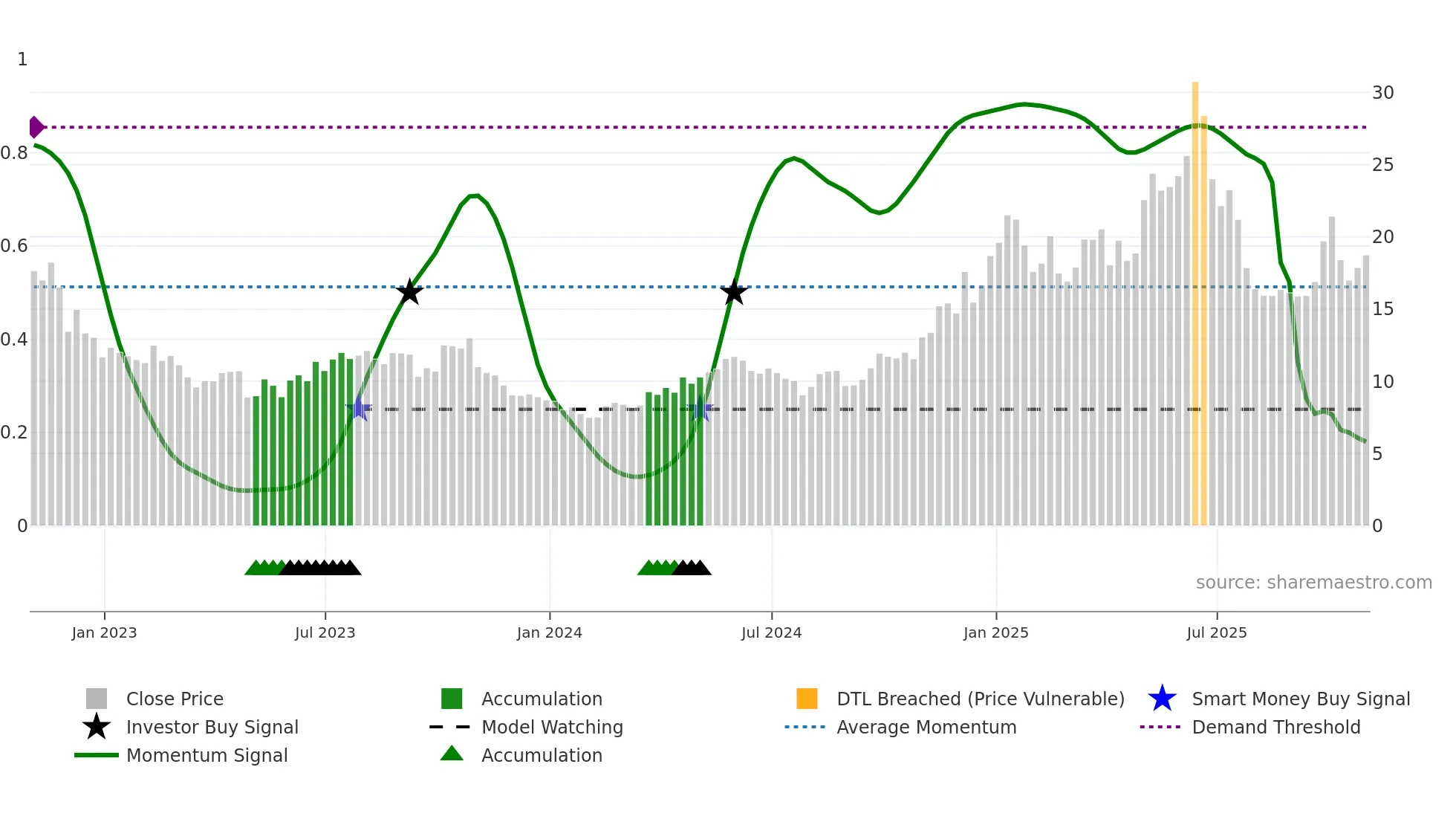 CRK weekly Smart Money chart