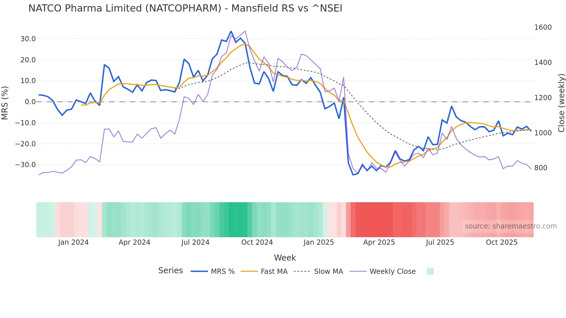 NATCOPHARM Mansfield Relative Strength chart