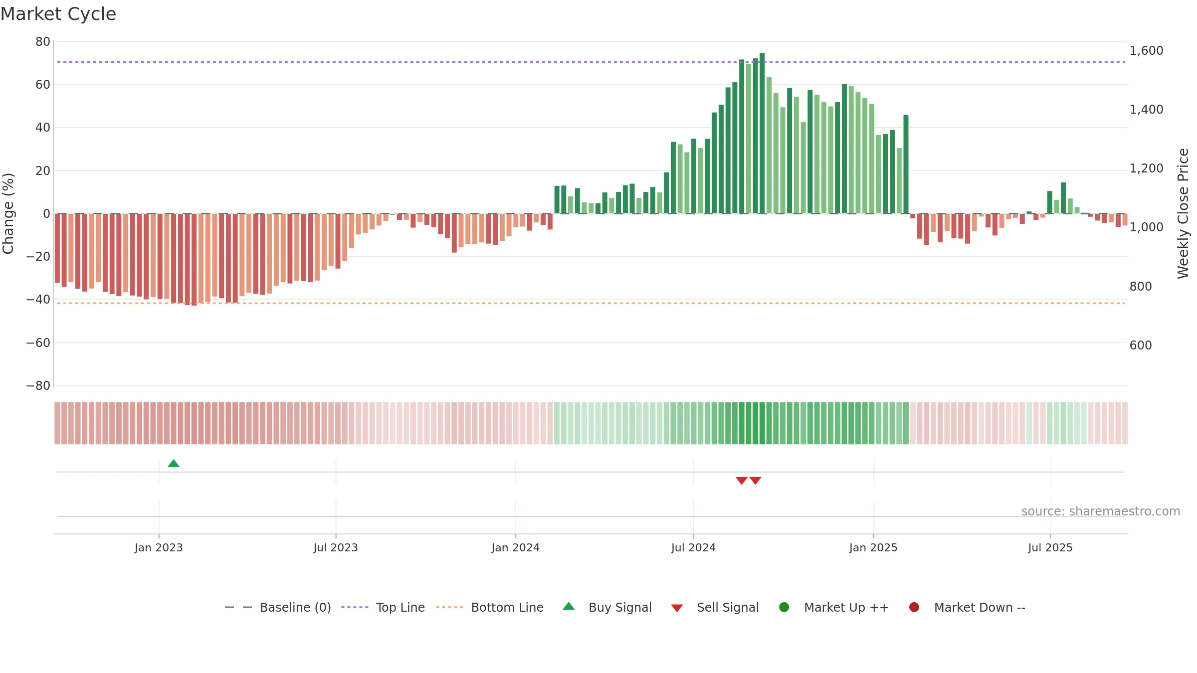 NATCOPHARM weekly Market Cycle chart, closing 2025-09-15.