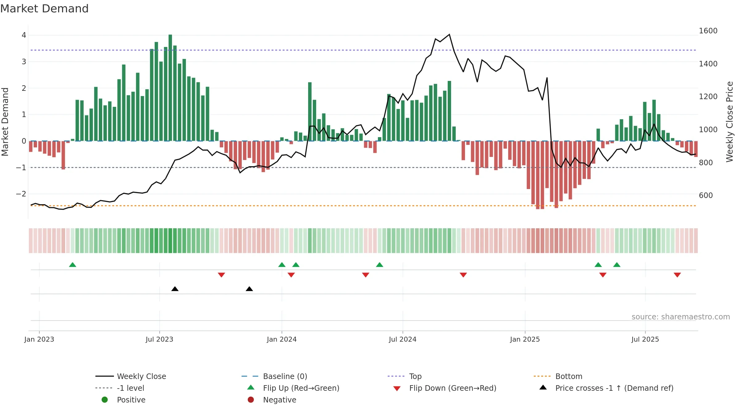 NATCOPHARM weekly Market Demand chart, closing 2025-09-15.