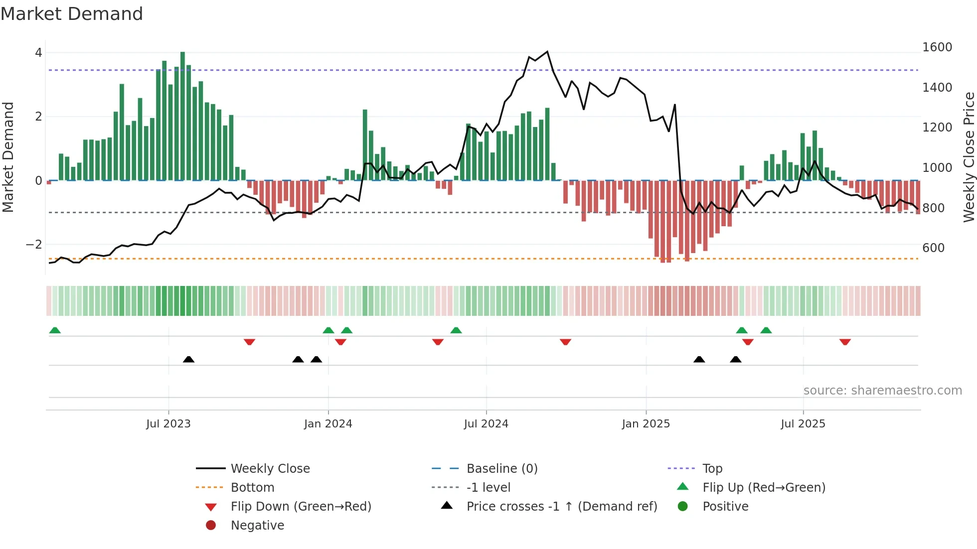 NATCOPHARM weekly Market Demand chart
