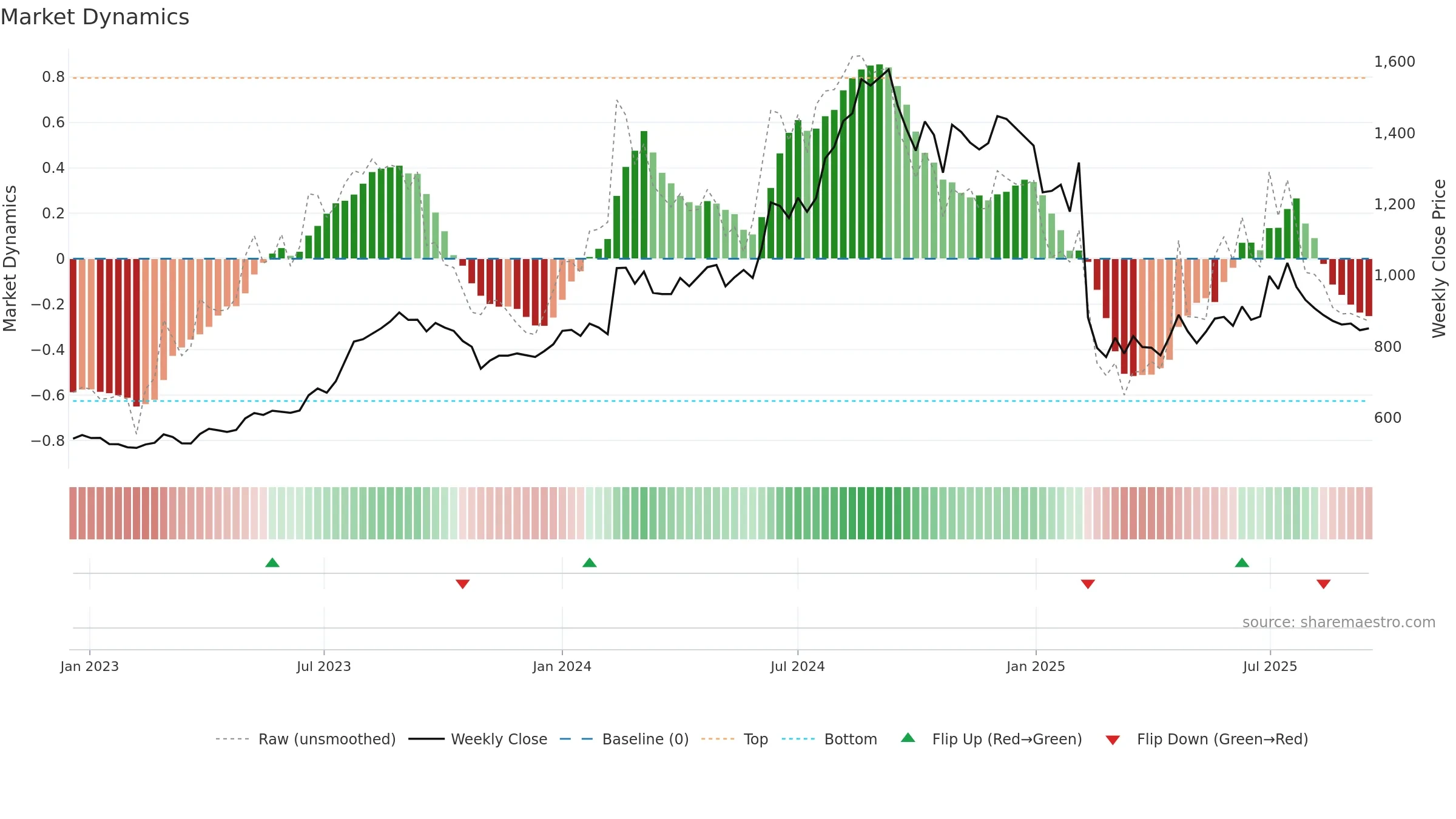NATCOPHARM weekly Market Dynamics chart, closing 2025-09-15.