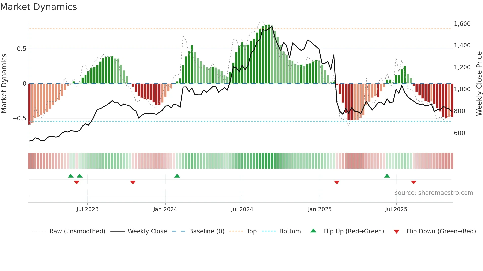 NATCOPHARM weekly Market Dynamics chart