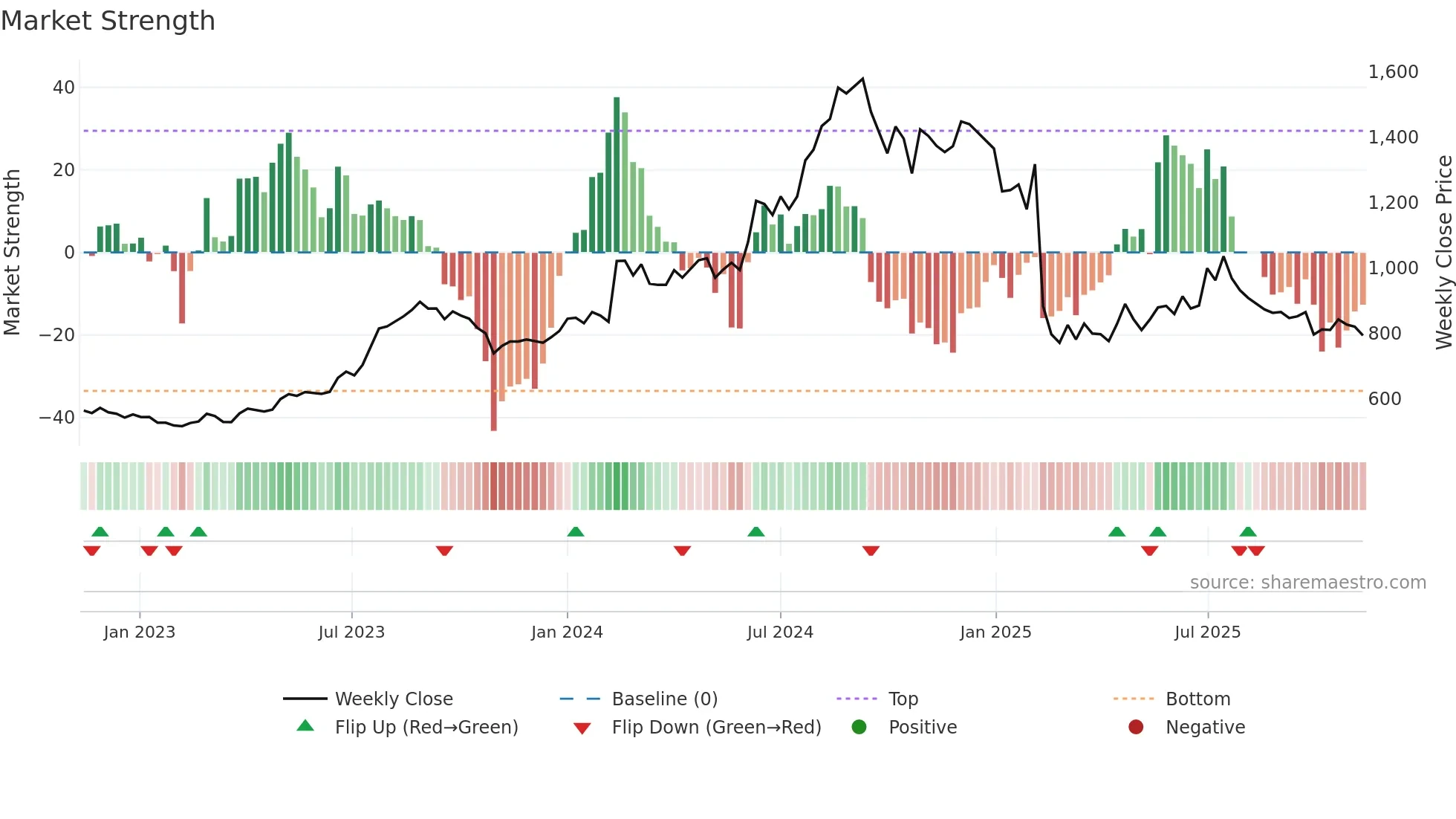 NATCOPHARM weekly Market Strength chart