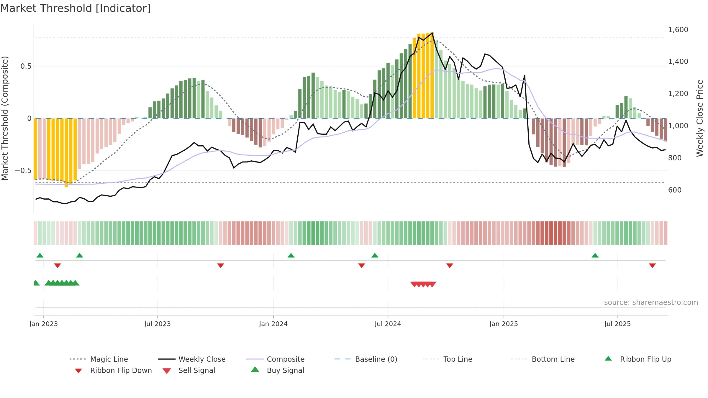 NATCOPHARM weekly Market Threshold chart, closing 2025-09-15.