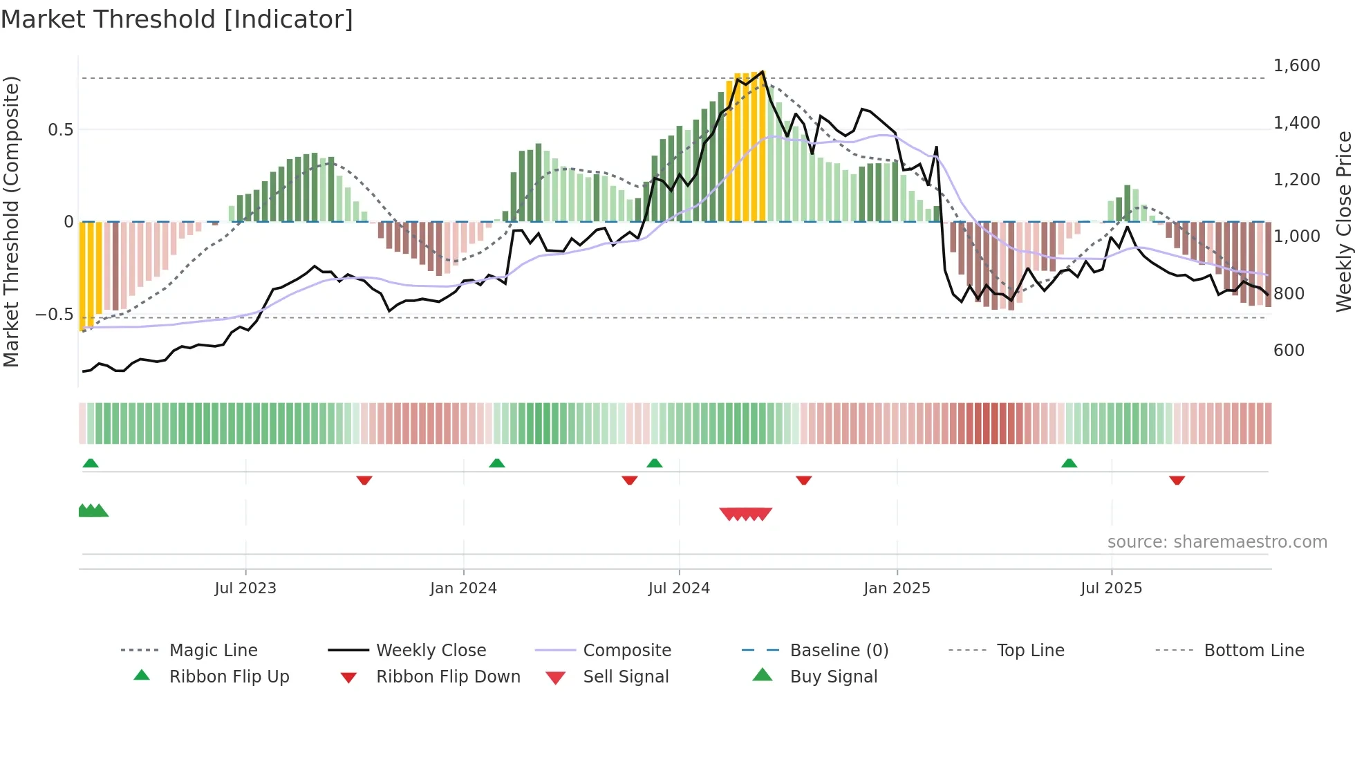 NATCOPHARM weekly Market Threshold chart