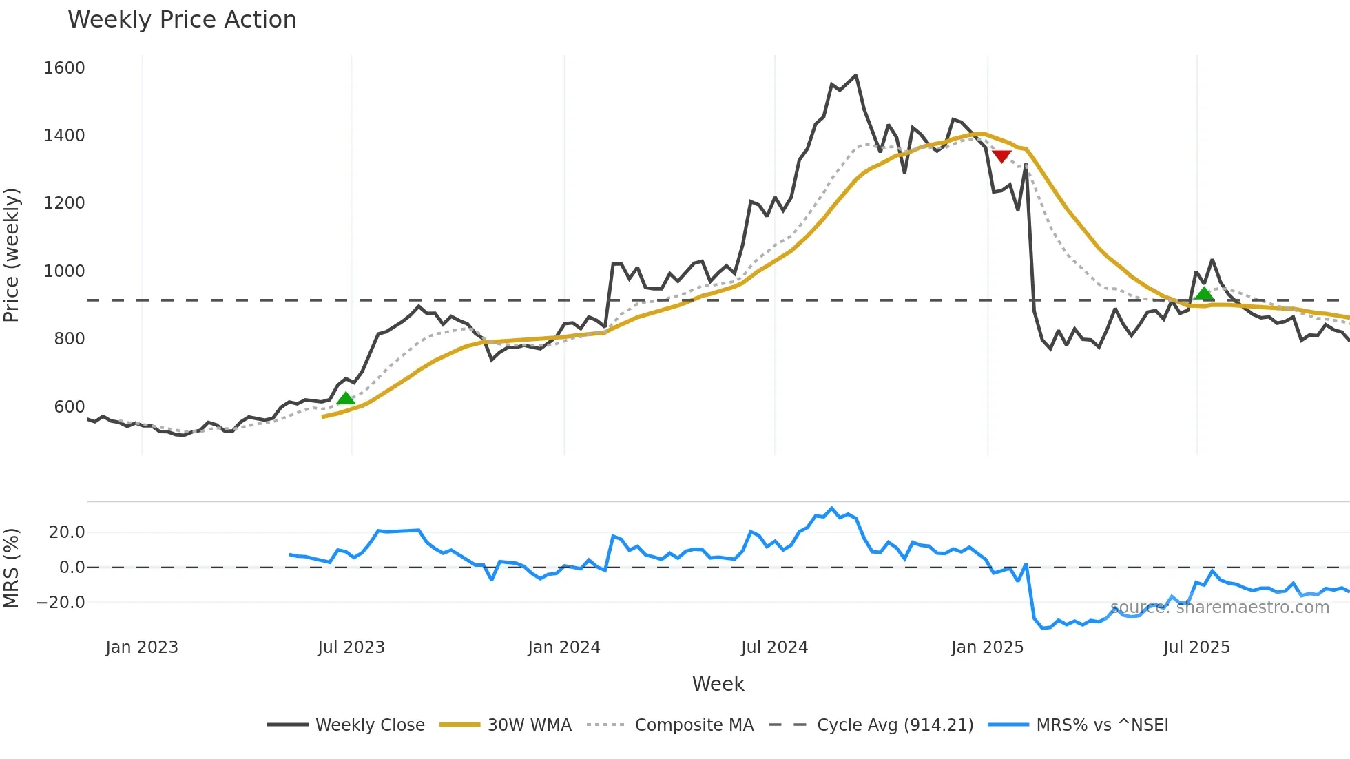 NATCOPHARM weekly Price Action chart, closing 2025-11-10