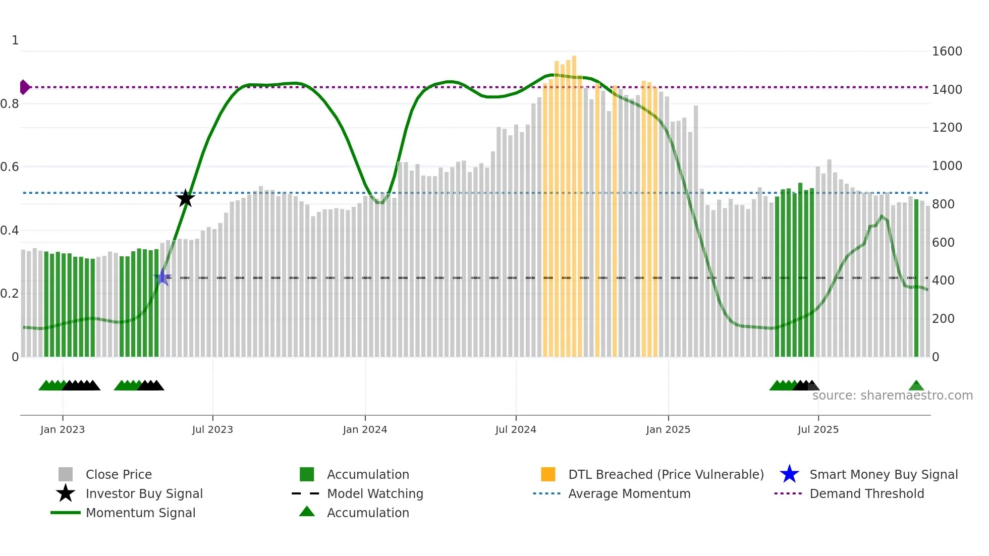 NATCOPHARM weekly Smart Money chart