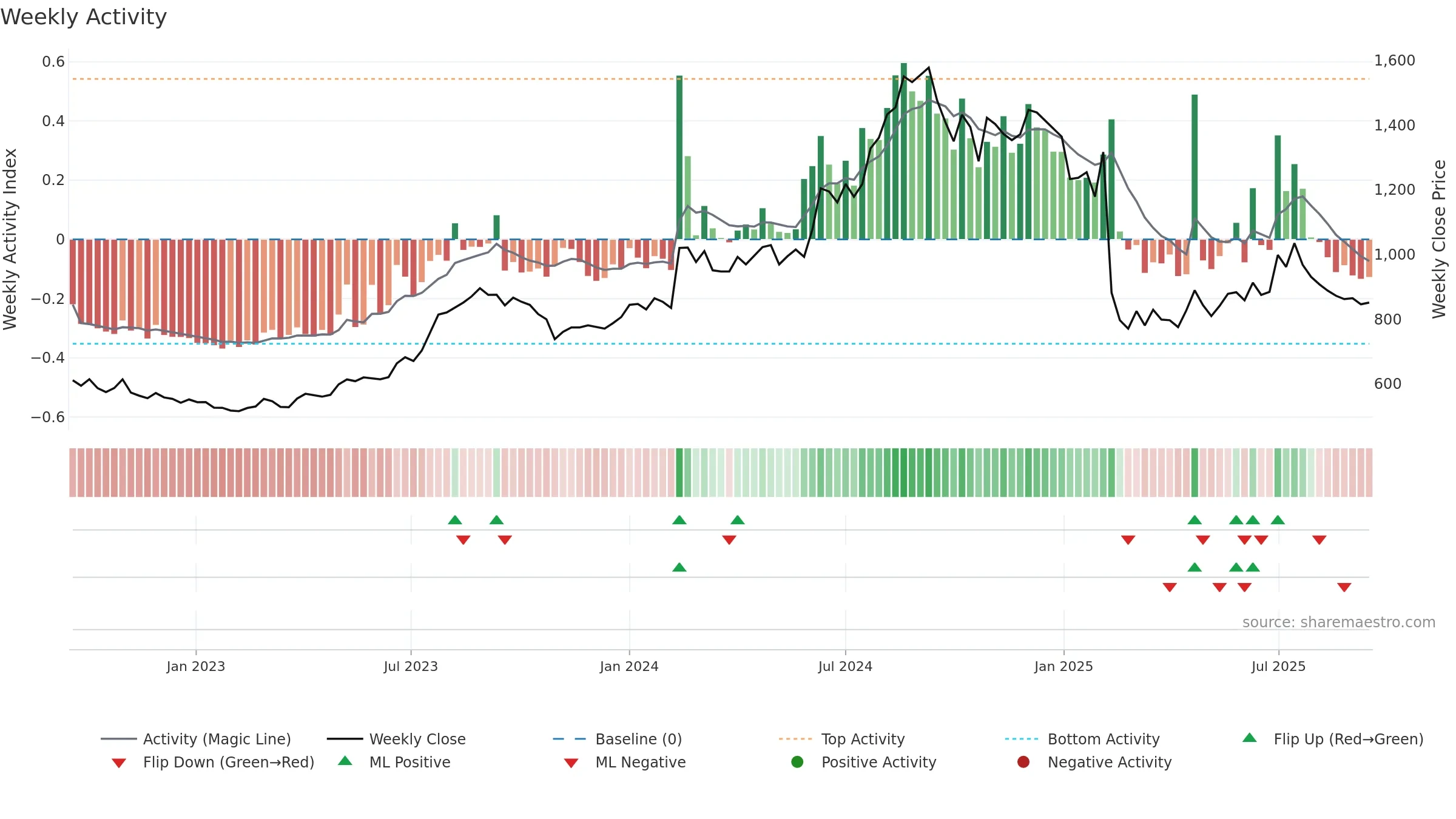 NATCOPHARM weekly Activity chart, closing 2025-09-15.