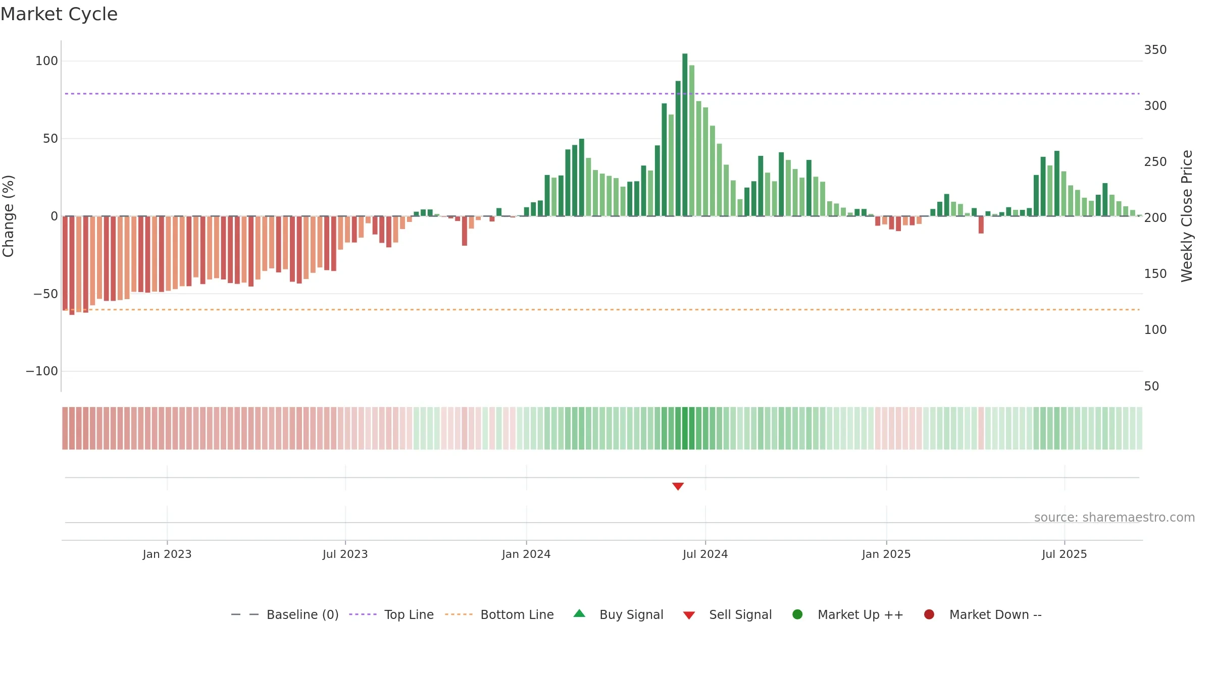 9958 weekly Market Cycle chart, closing 2025-09-15.