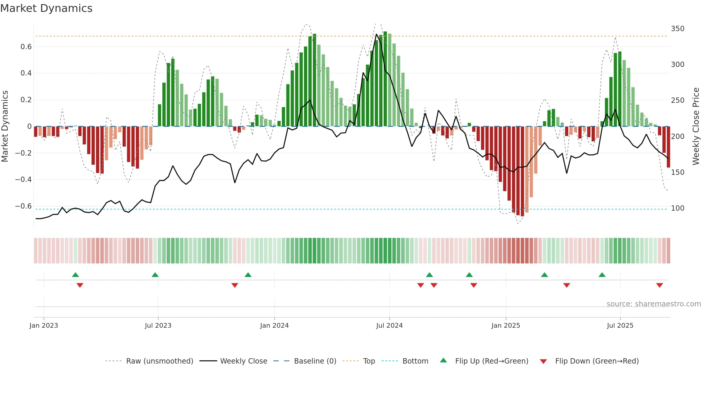 9958 weekly Market Dynamics chart, closing 2025-09-15.