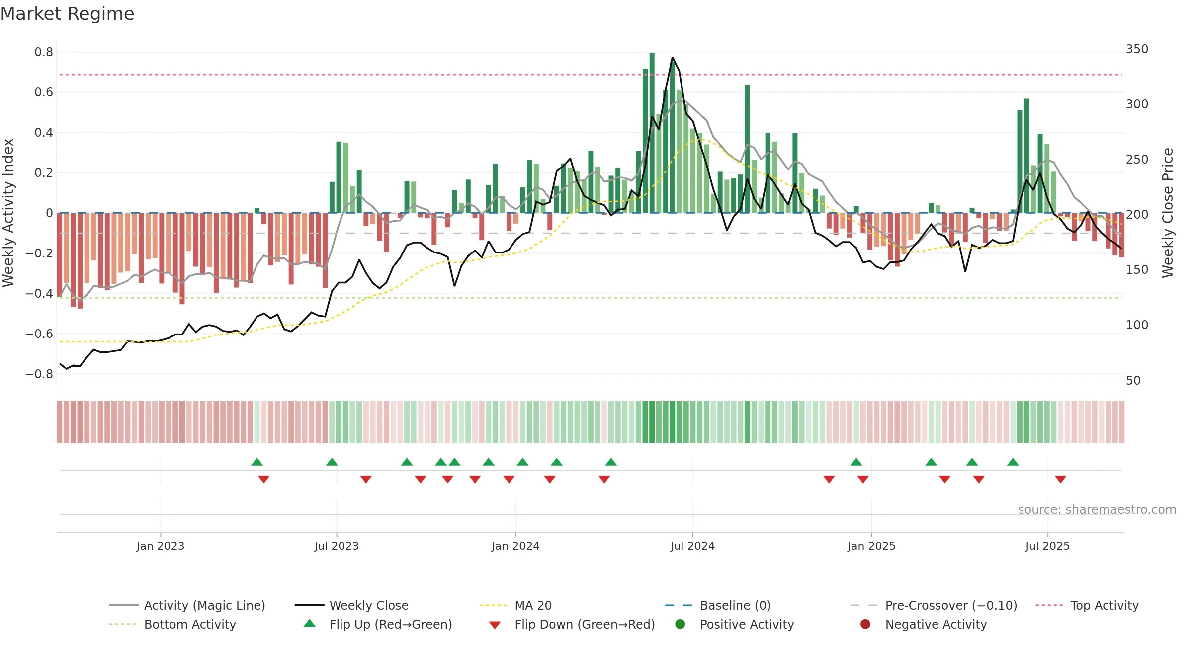 9958 weekly Market Snapshot chart, closing 2025-09-15.