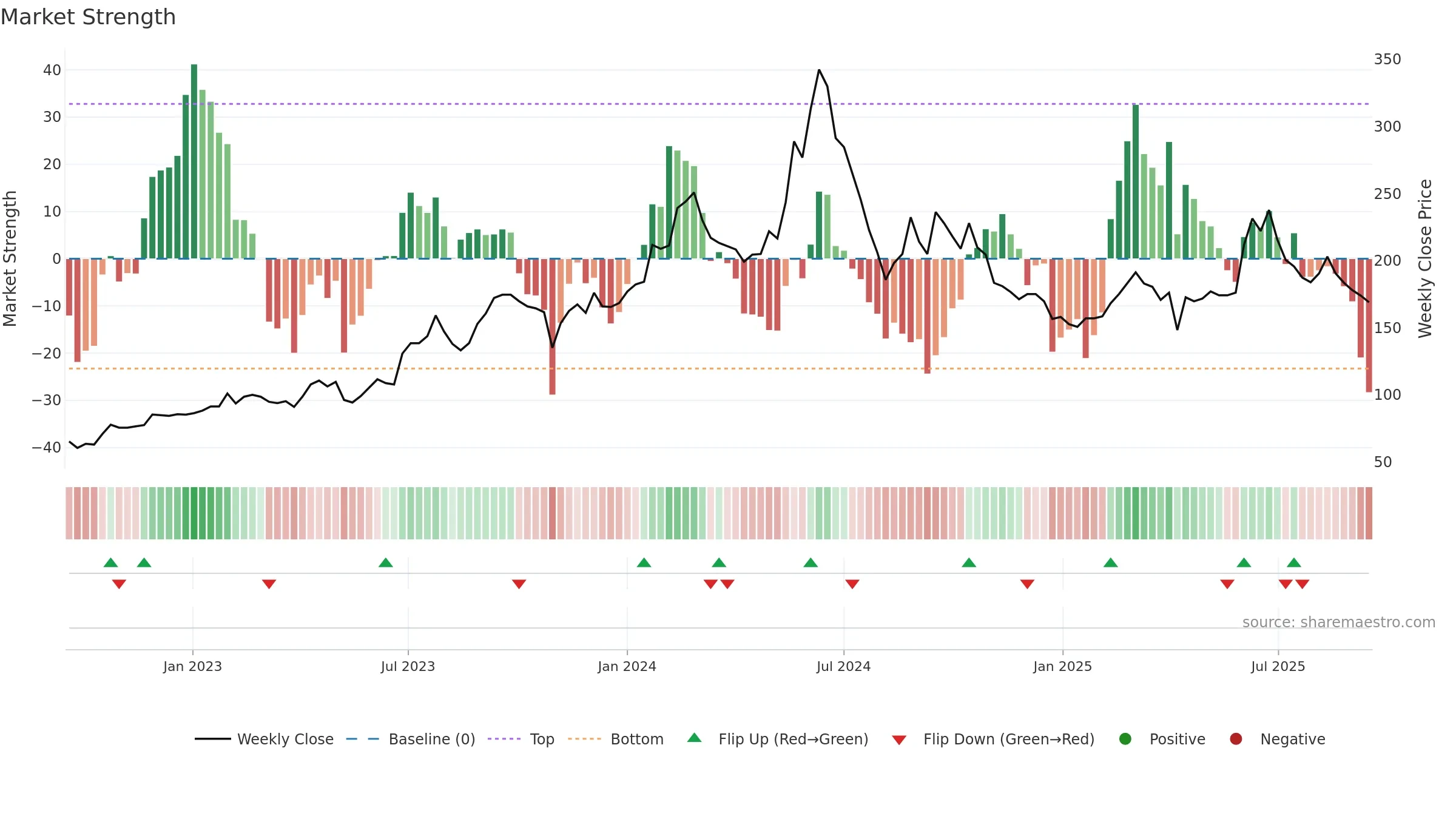 9958 weekly Market Strength chart, closing 2025-09-15.