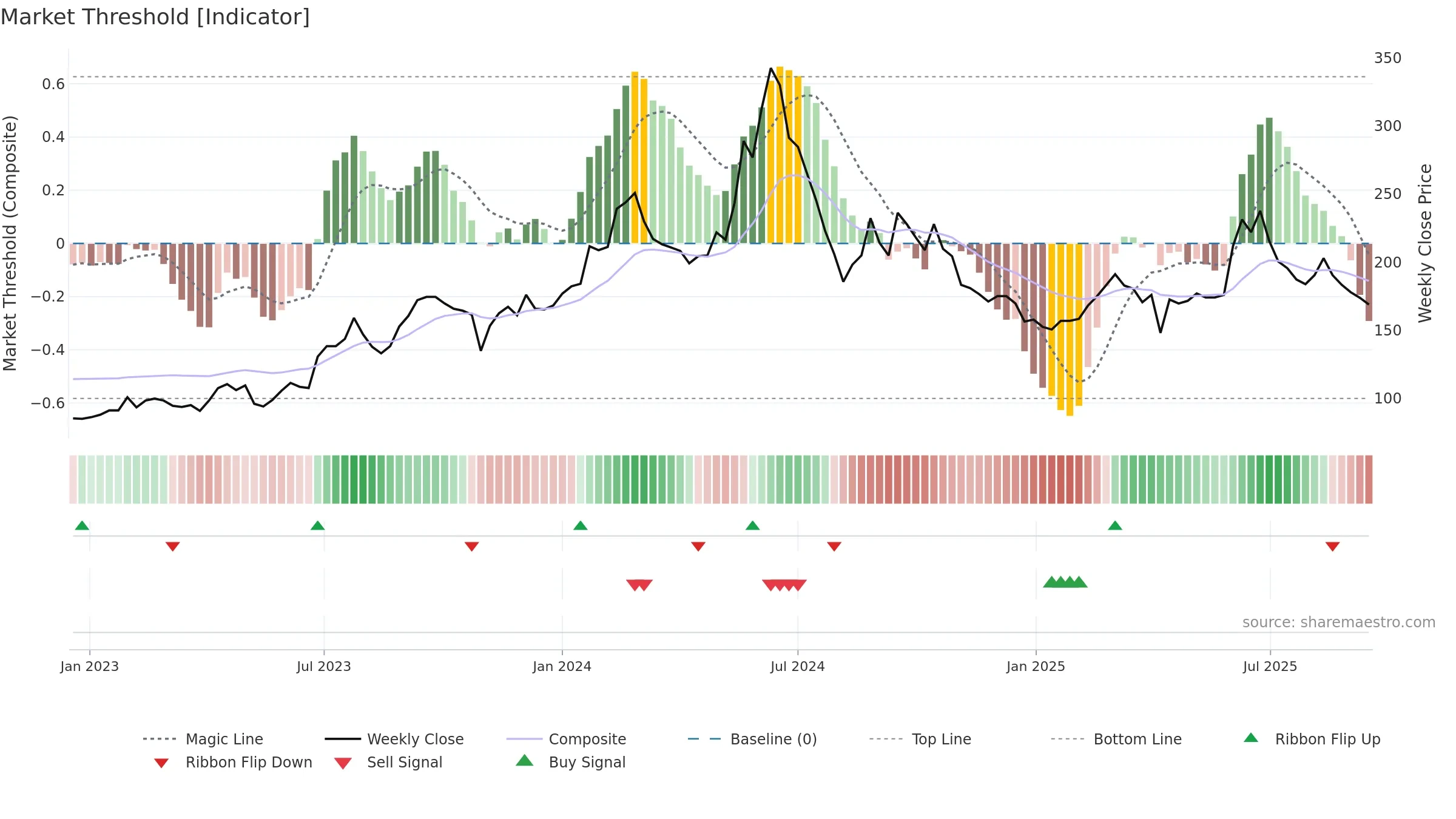 9958 weekly Market Threshold chart, closing 2025-09-15.