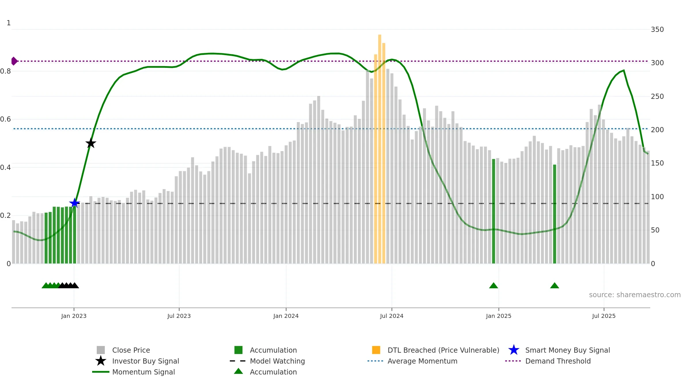 9958 weekly Smart Money chart, closing 2025-09-15.