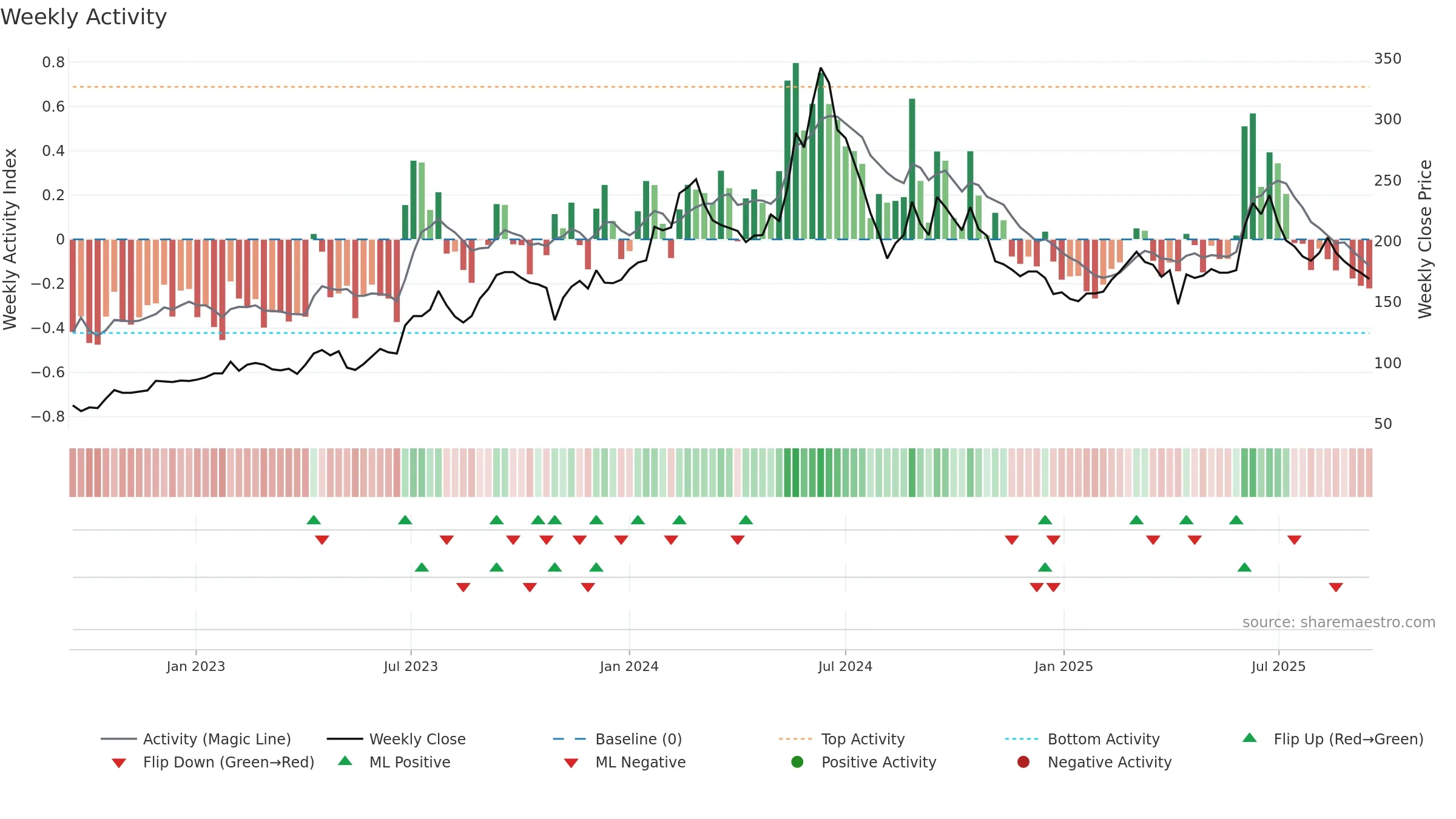 9958 weekly Activity chart, closing 2025-09-15.