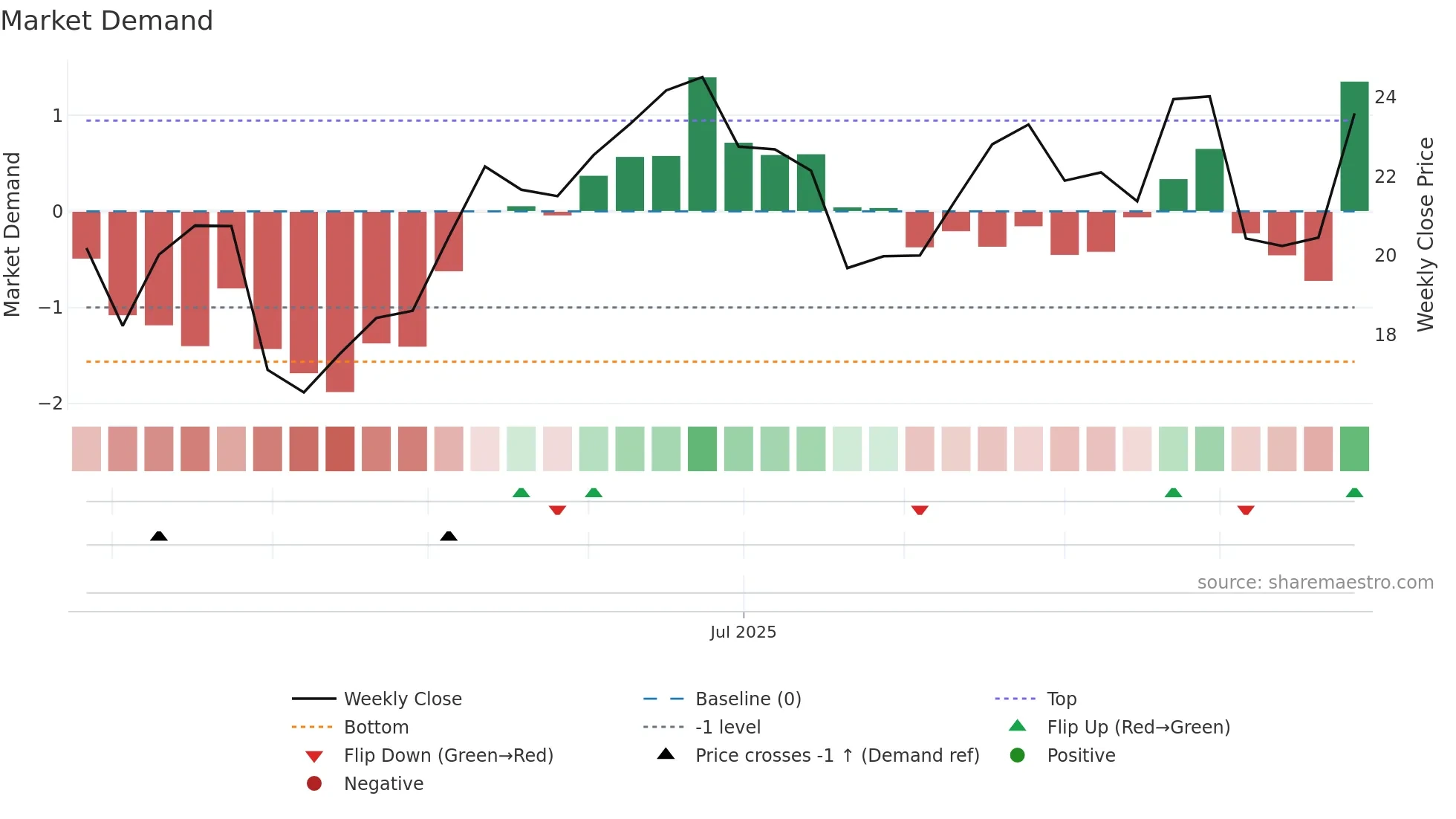 BKV weekly Market Demand chart