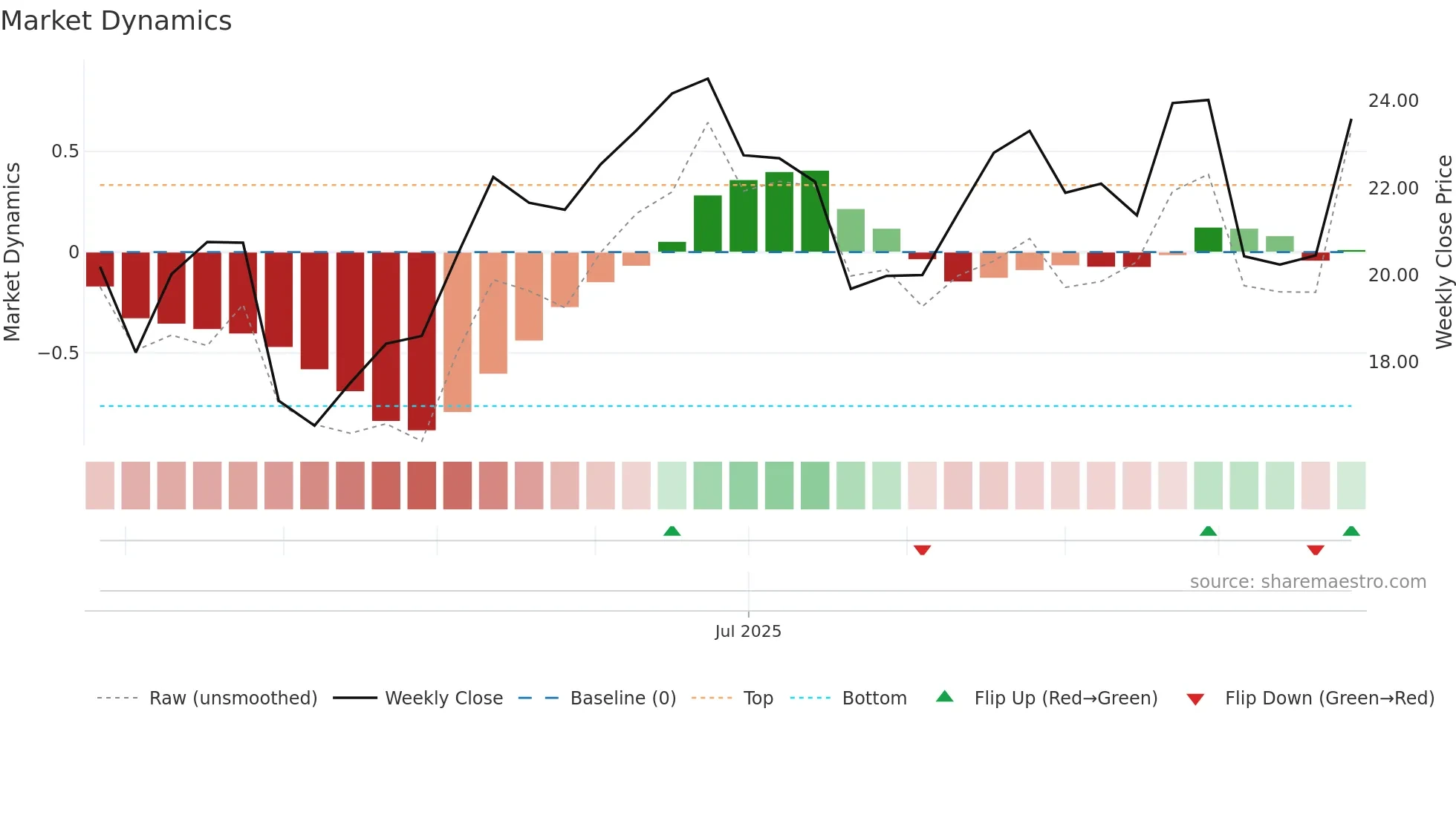 BKV weekly Market Dynamics chart