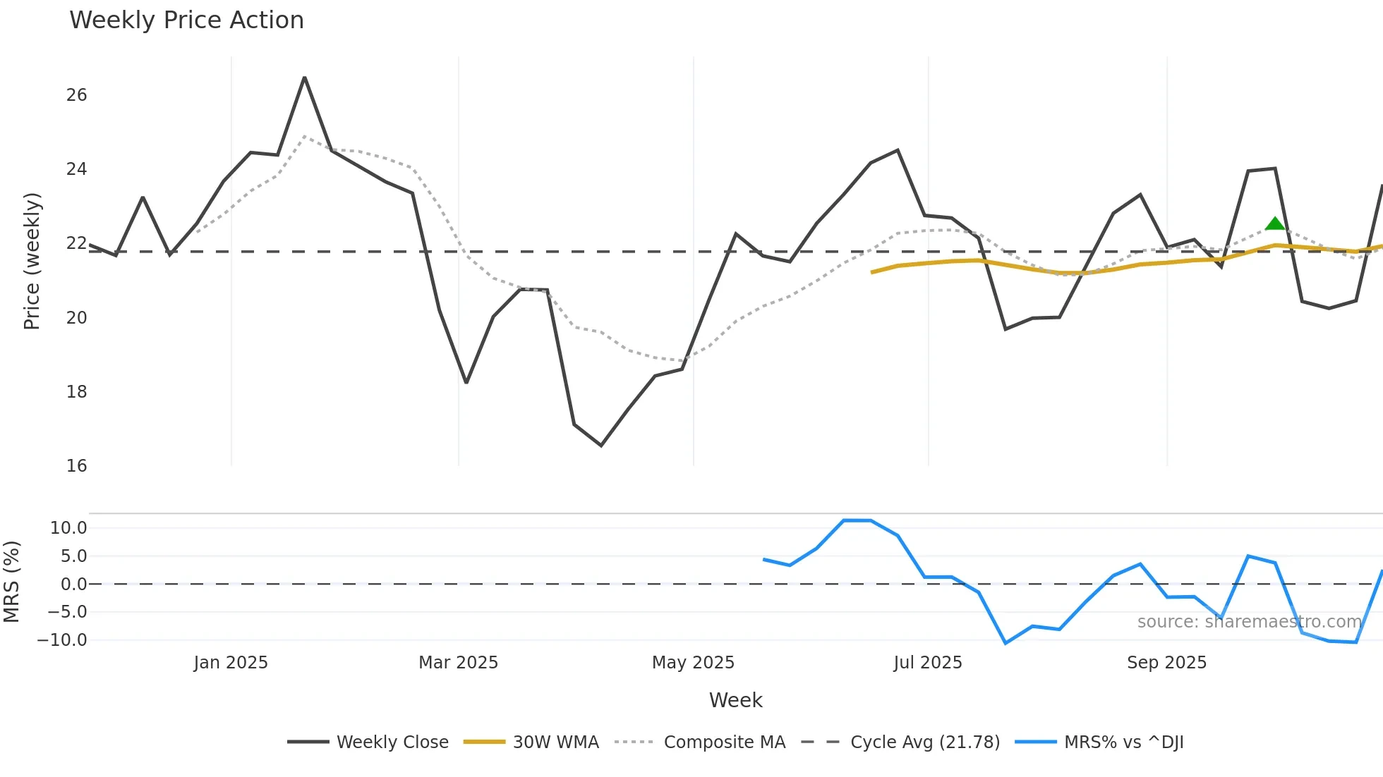 BKV weekly Price Action chart, closing 2025-10-27