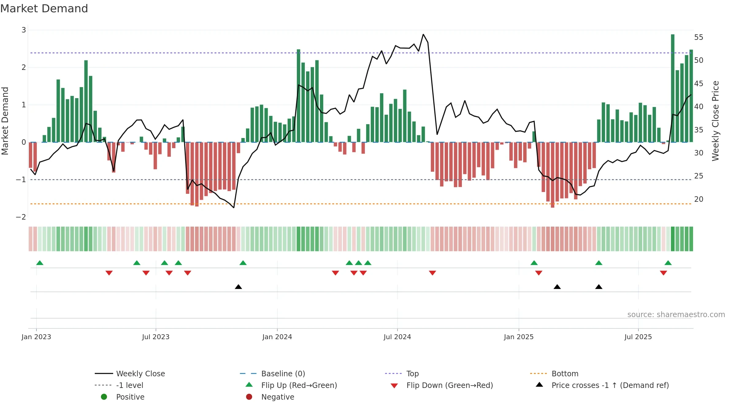 NSSC weekly Market Demand chart, closing 2025-09-19.