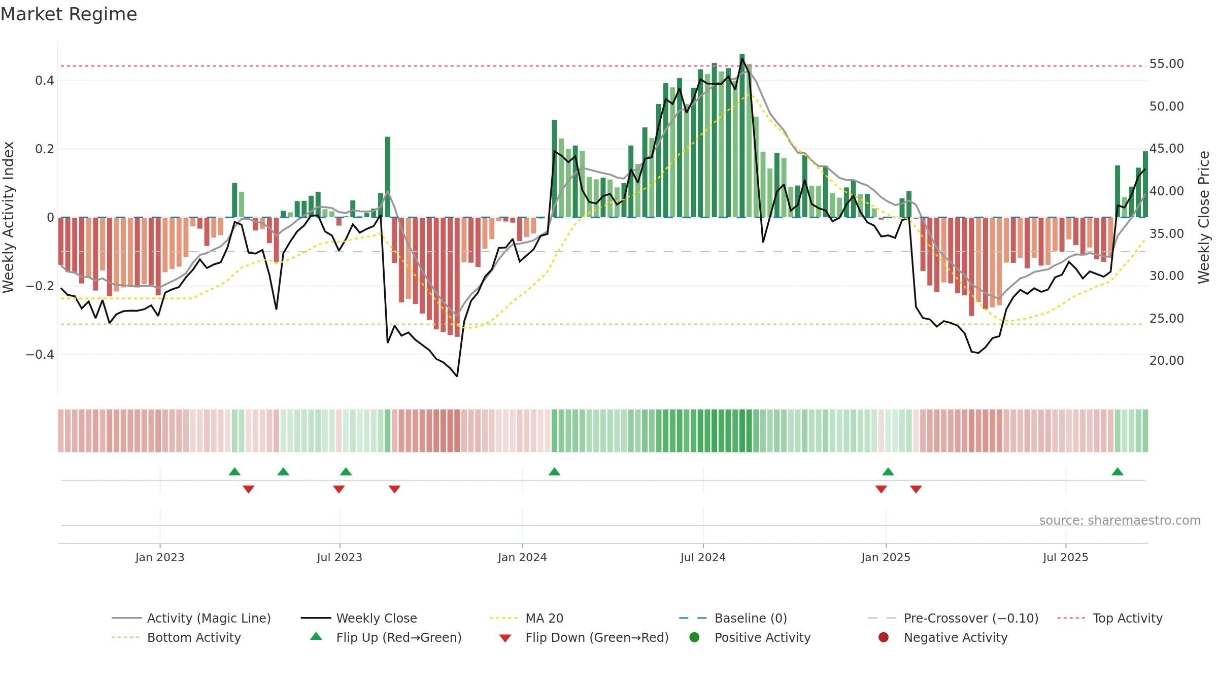 NSSC weekly Market Snapshot chart, closing 2025-09-19.