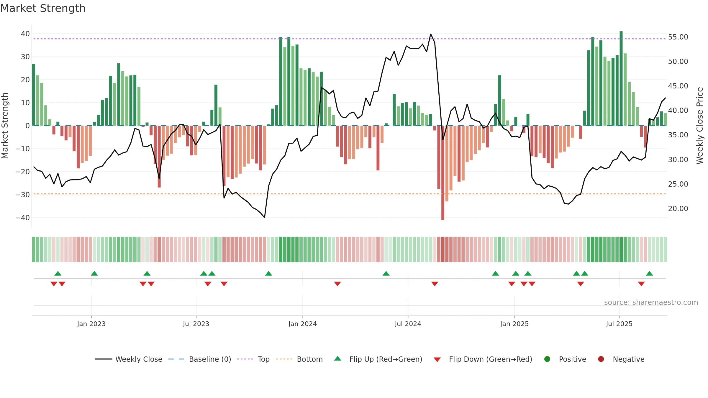 NSSC weekly Market Strength chart, closing 2025-09-19.