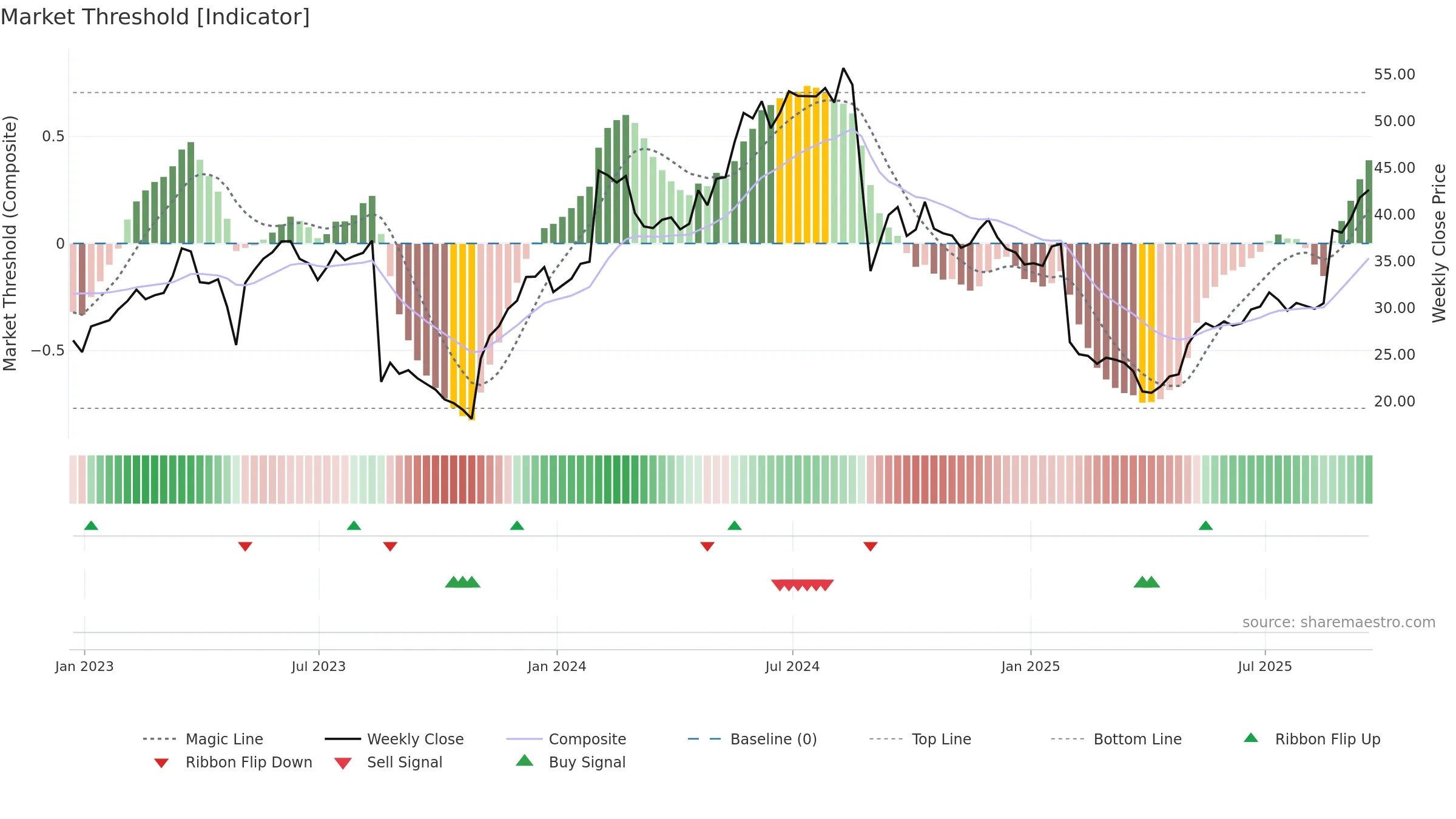 NSSC weekly Market Threshold chart, closing 2025-09-19.