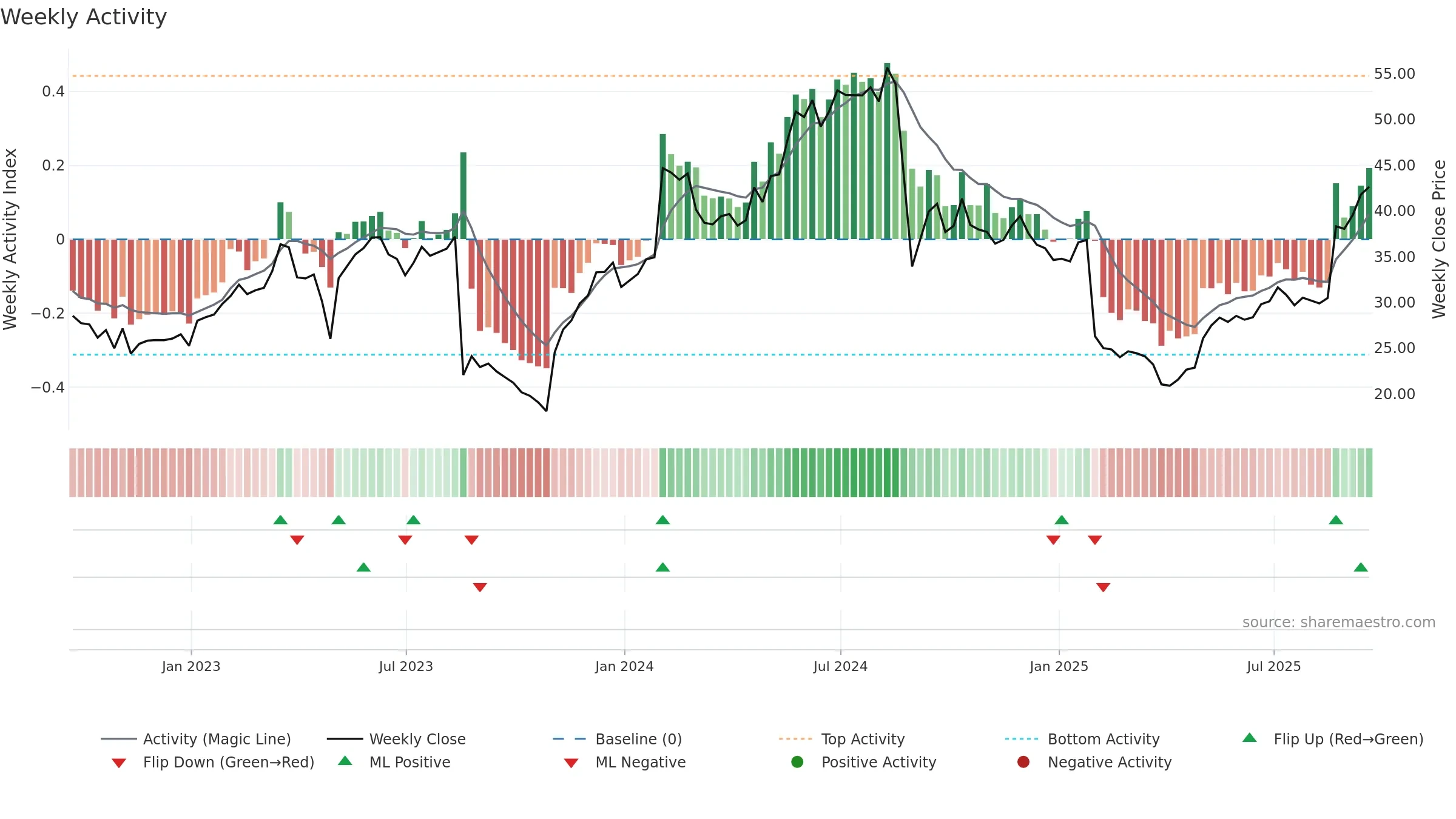 NSSC weekly Activity chart, closing 2025-09-19.