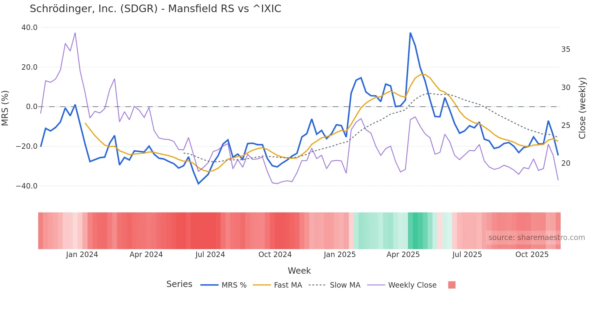 SDGR Mansfield Relative Strength chart
