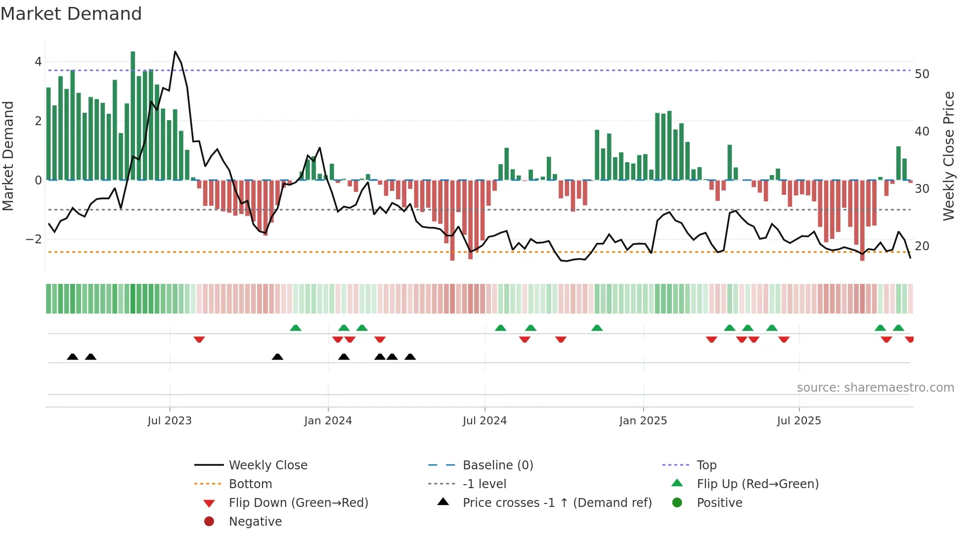 SDGR weekly Market Demand chart