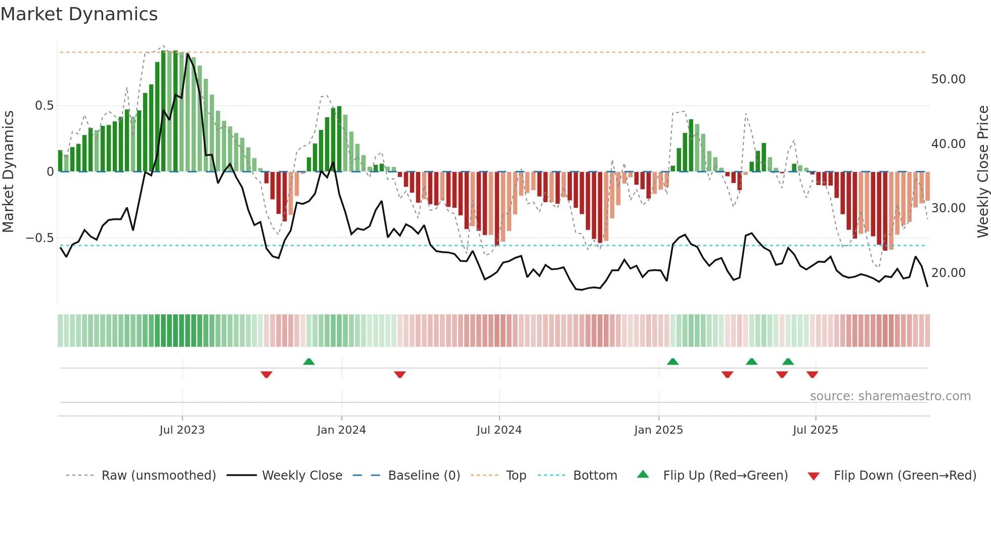 SDGR weekly Market Dynamics chart