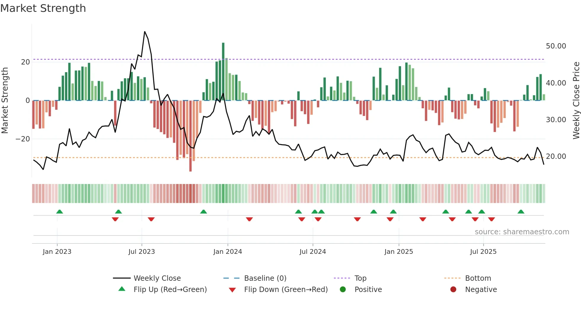 SDGR weekly Market Strength chart