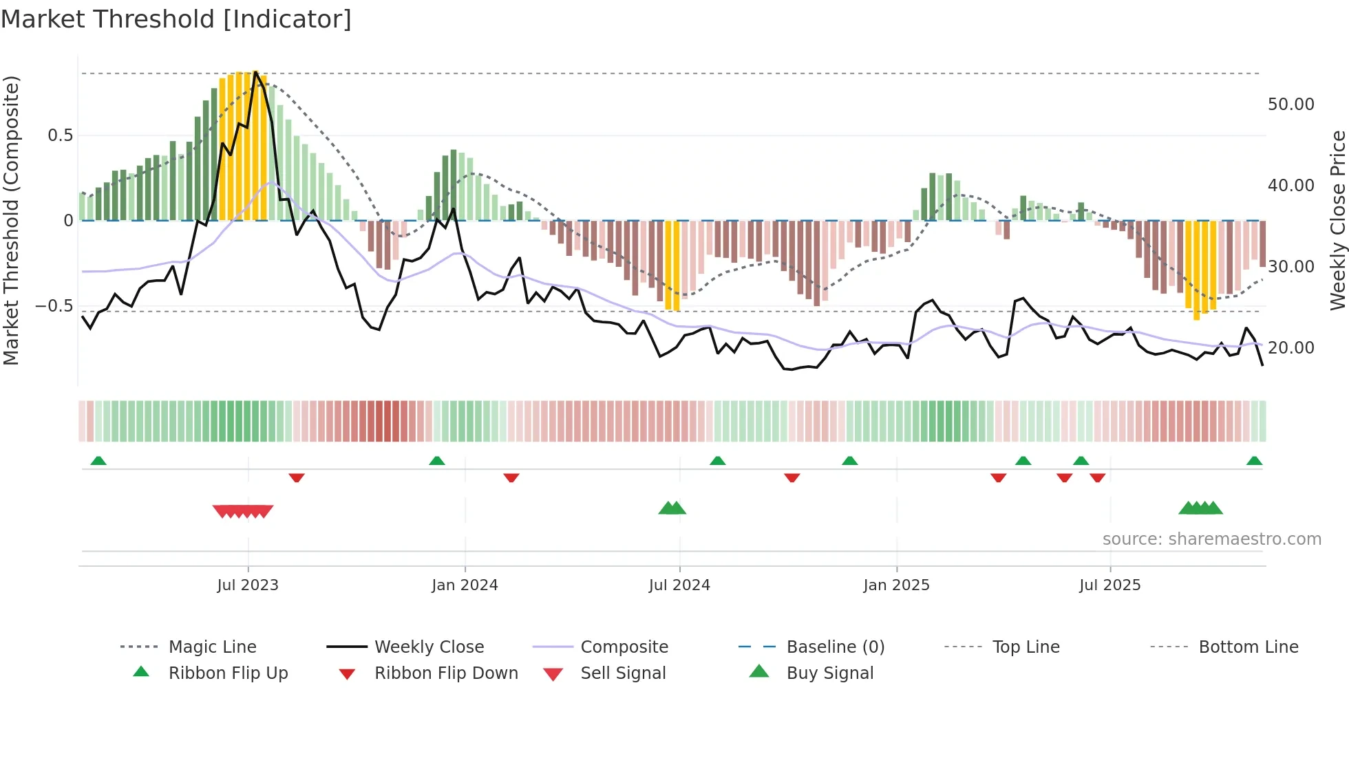 SDGR weekly Market Threshold chart