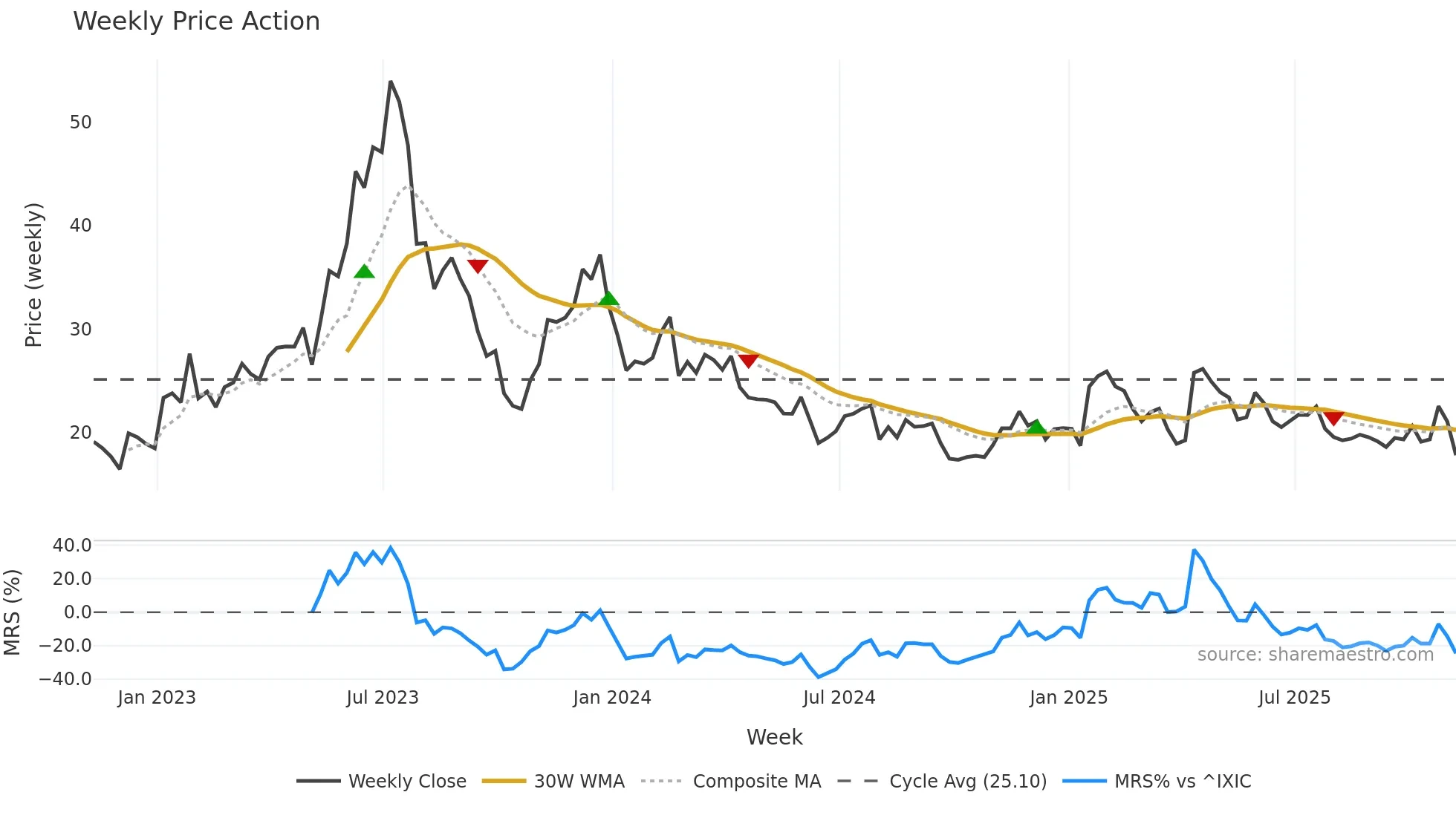 SDGR weekly Price Action chart, closing 2025-11-07