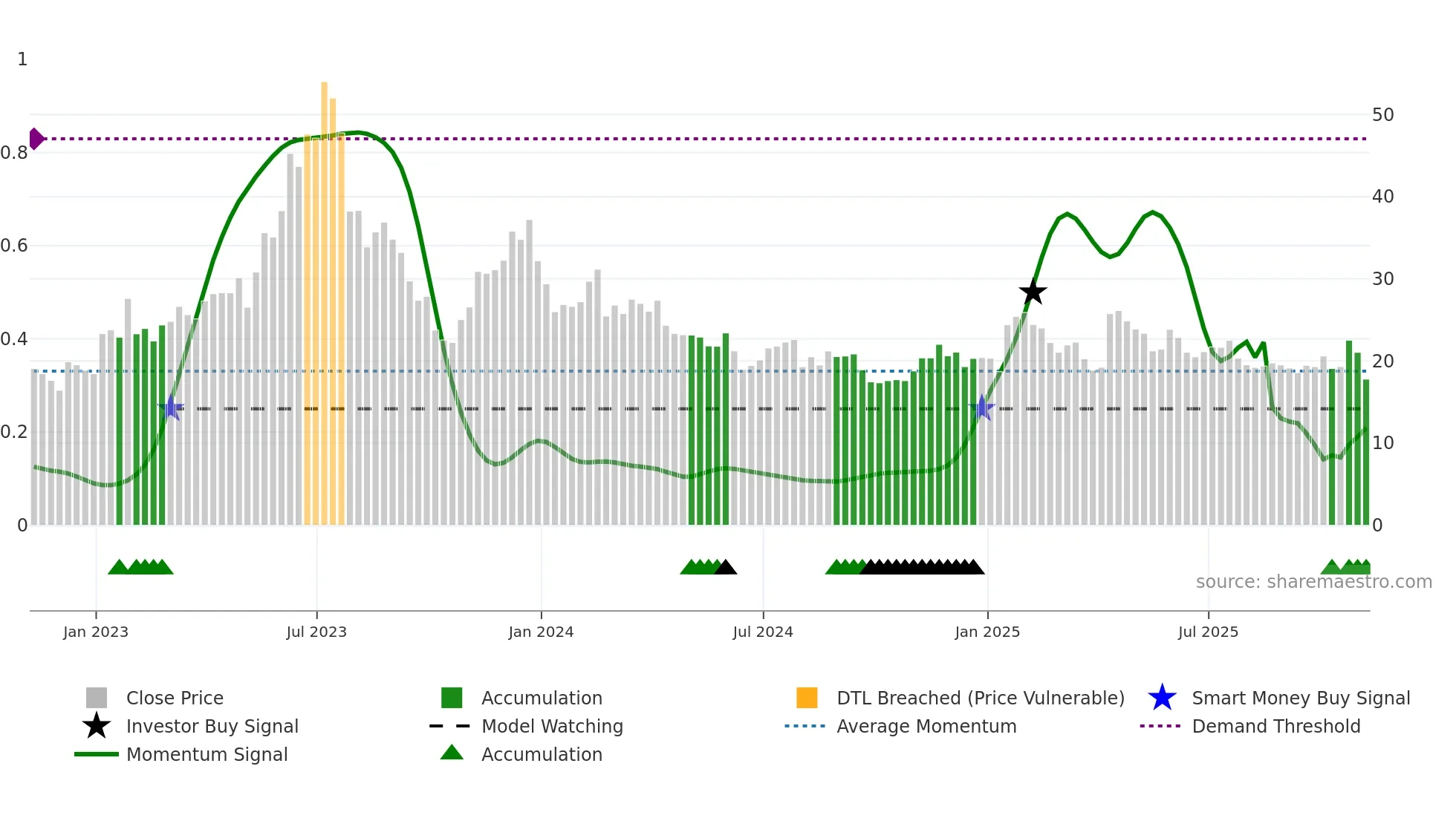 SDGR weekly Smart Money chart