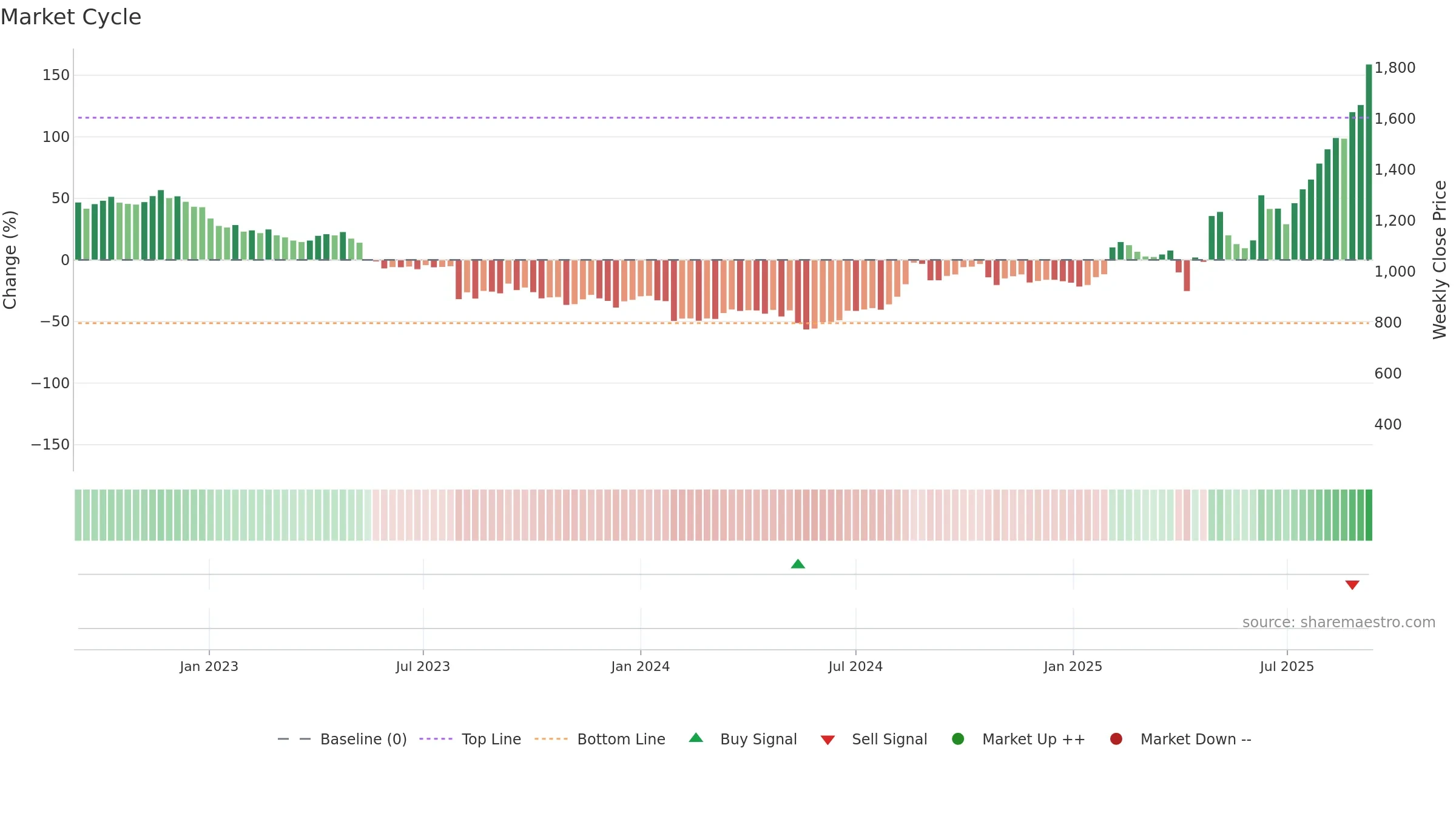 4506 weekly Market Cycle chart, closing 2025-09-08.