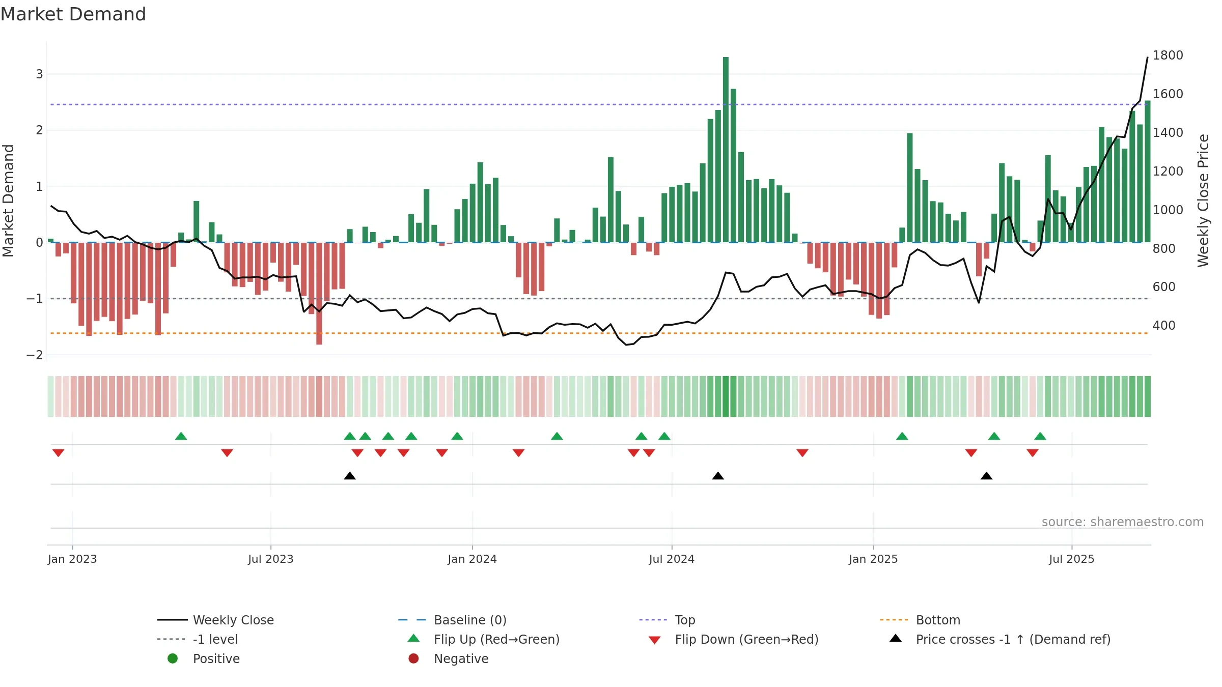 4506 weekly Market Demand chart, closing 2025-09-08.