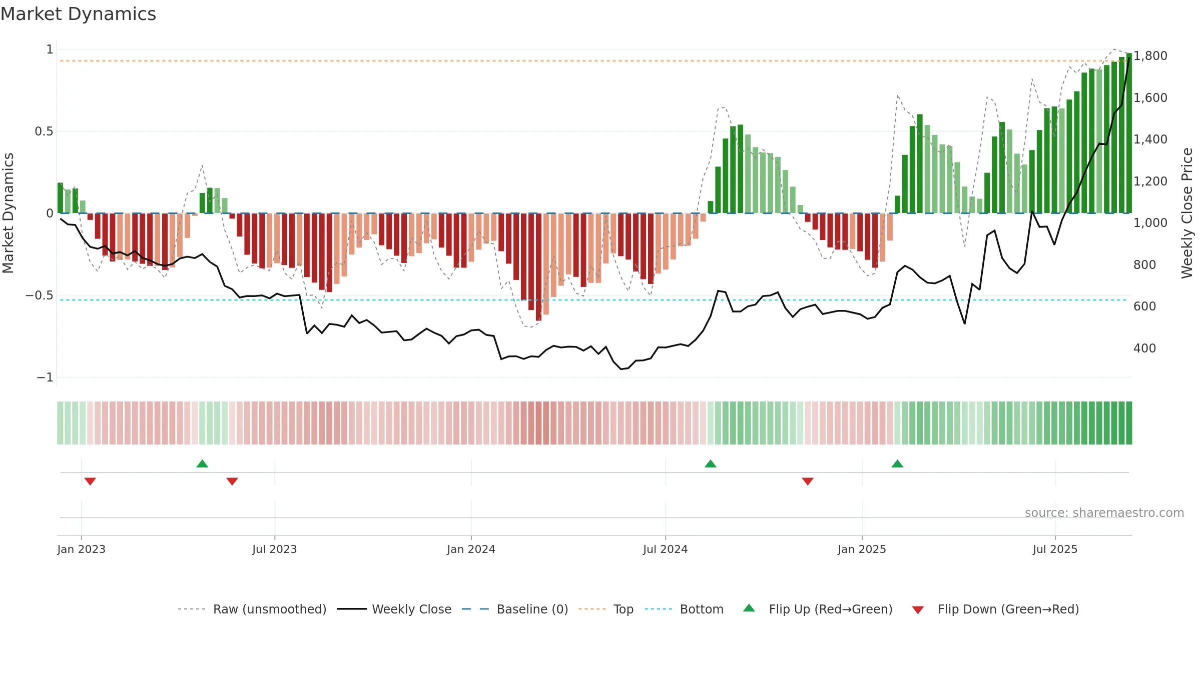 4506 weekly Market Dynamics chart, closing 2025-09-08.