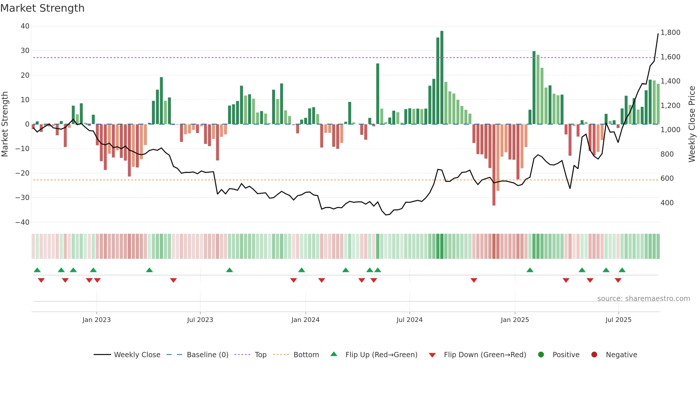 4506 weekly Market Strength chart, closing 2025-09-08.