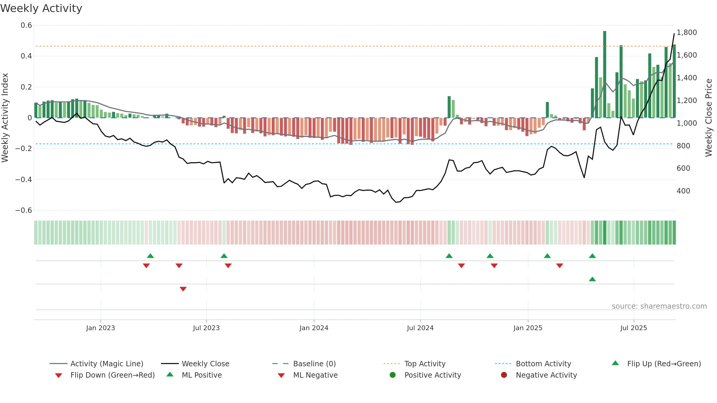 4506 weekly Activity chart, closing 2025-09-08.