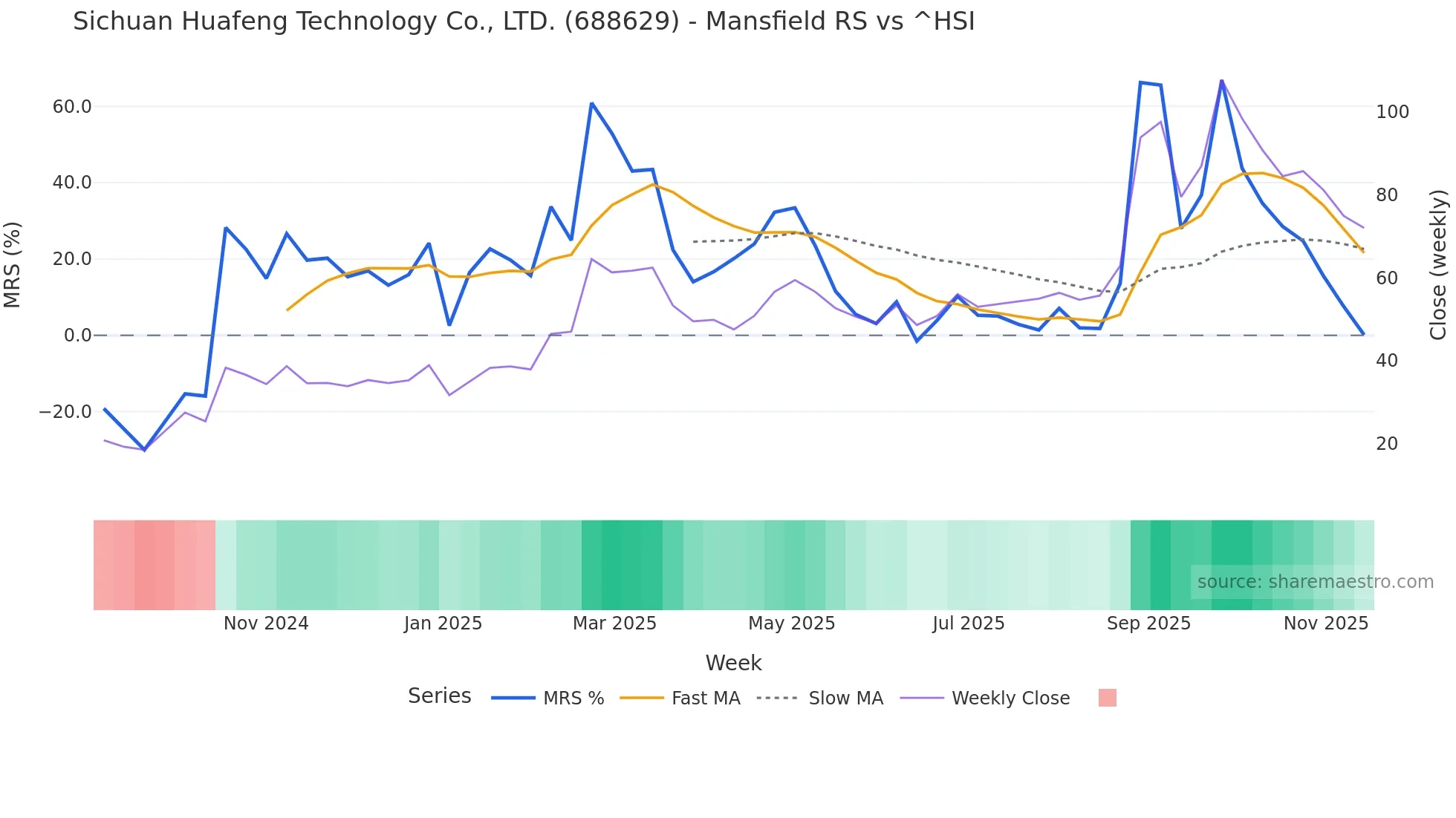 688629 Mansfield Relative Strength chart