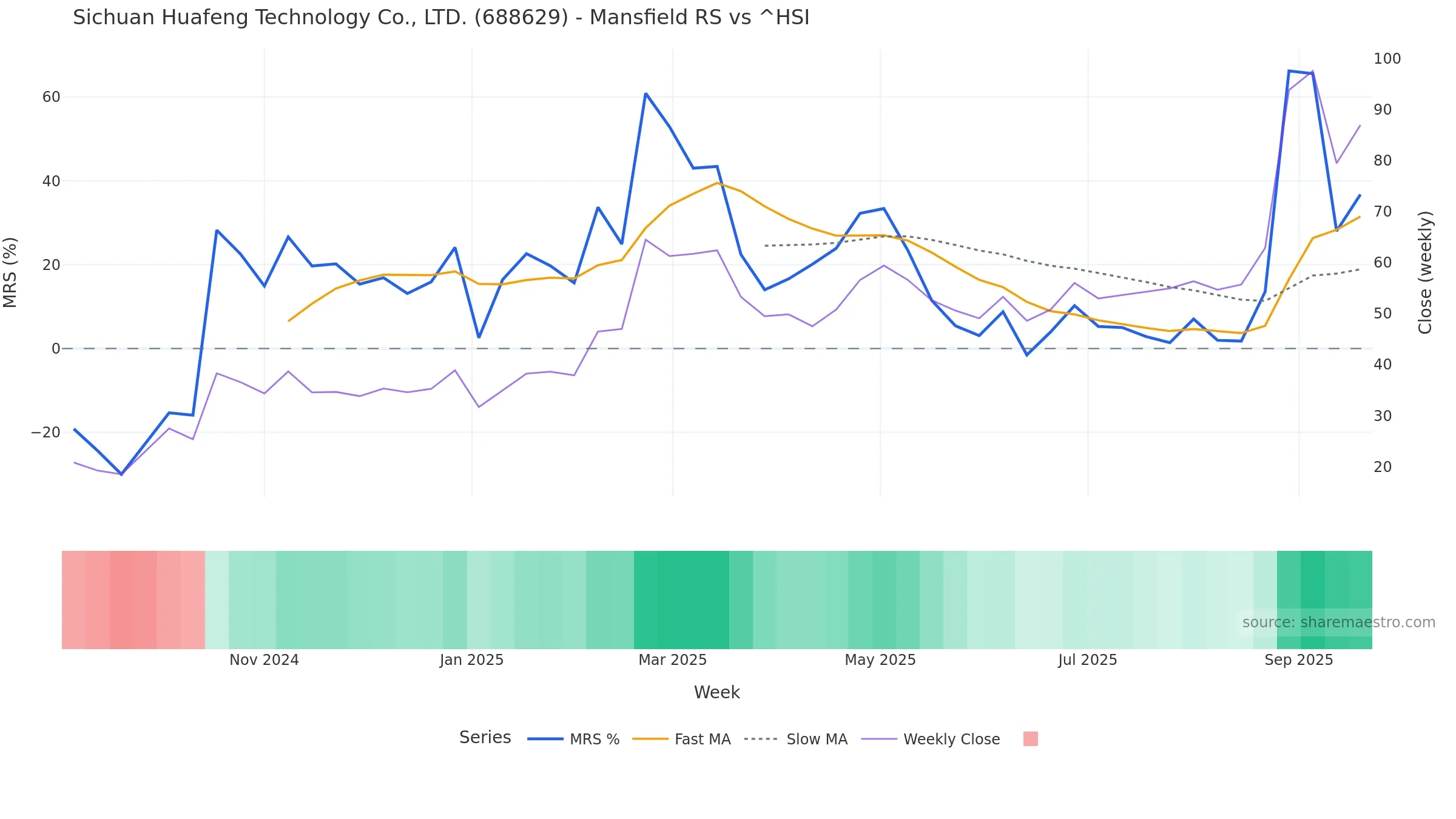 688629 Mansfield Relative Strength vs ^HSI 688629 Mansfield Relative Strength vs ^HSI — weekly