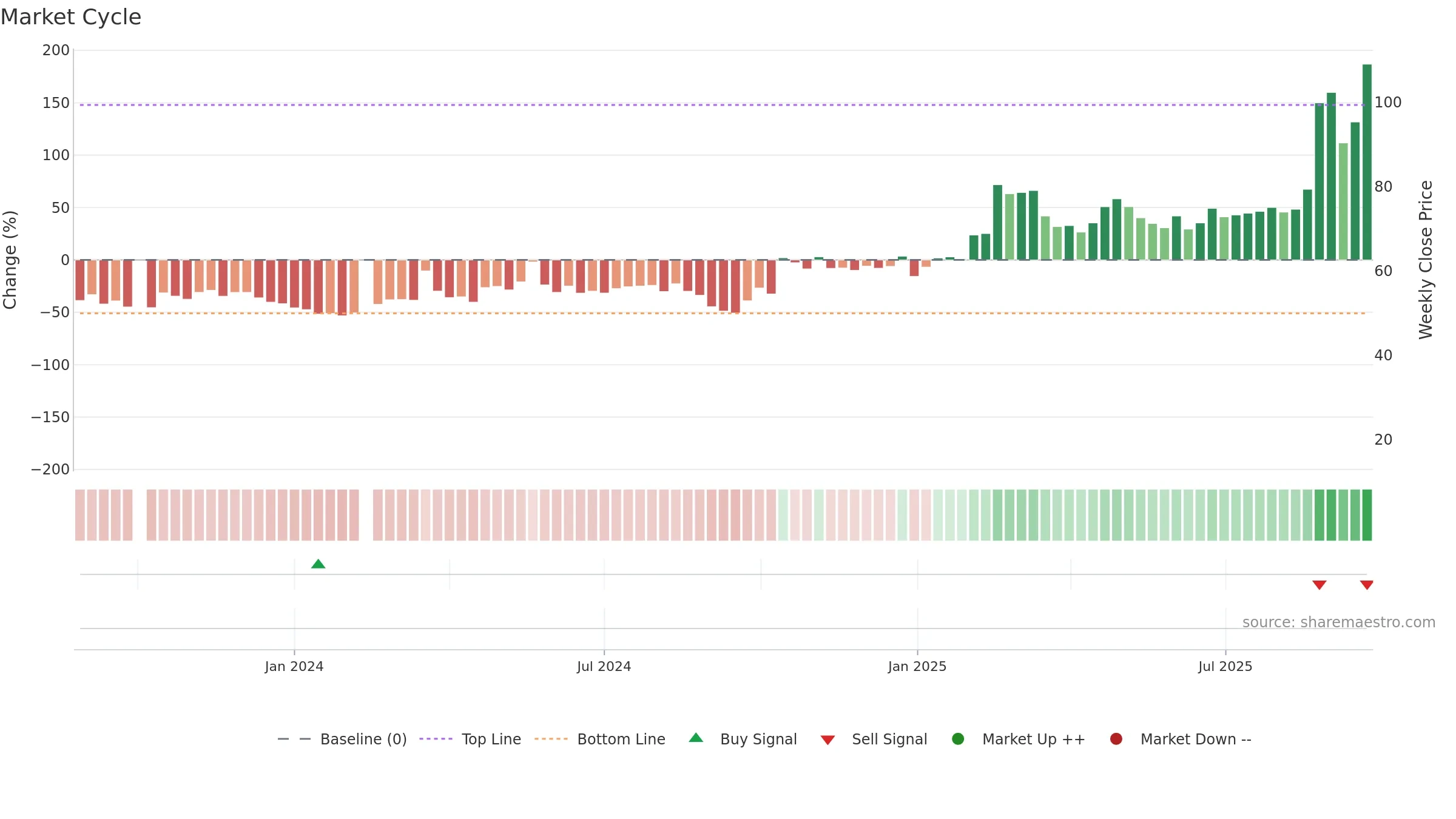 688629 weekly Market Cycle chart, closing 2025-09-22.