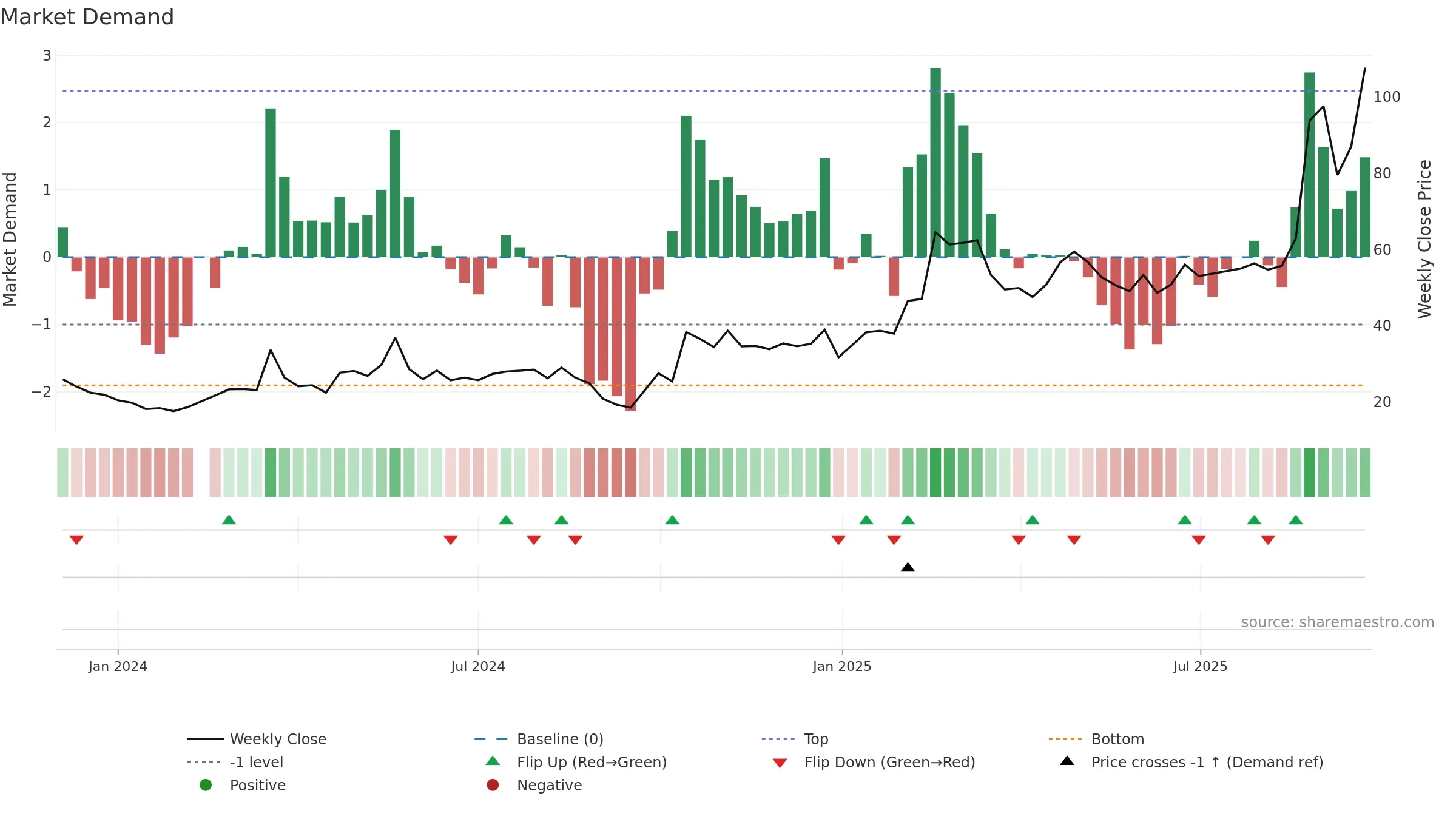 688629 weekly Market Demand chart, closing 2025-09-22.
