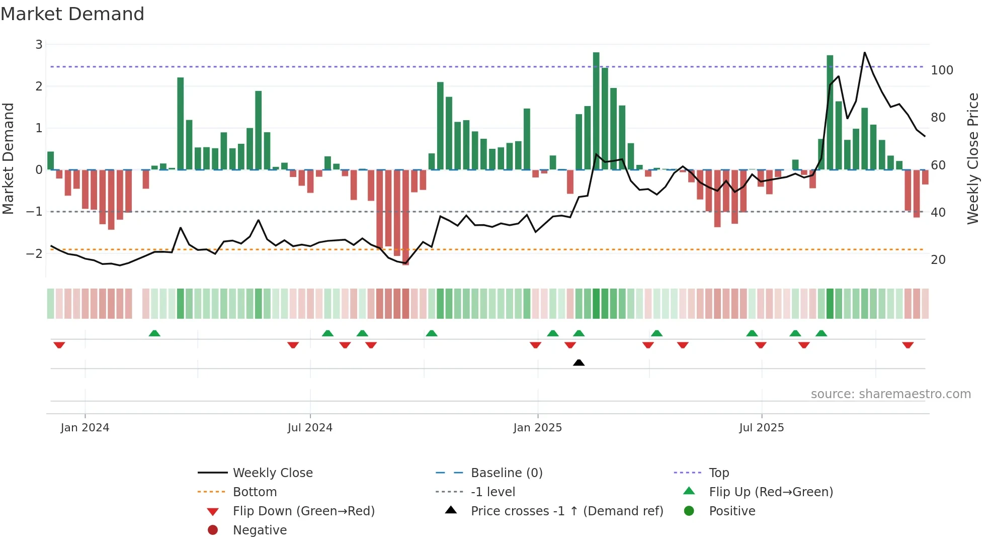 688629 weekly Market Demand chart