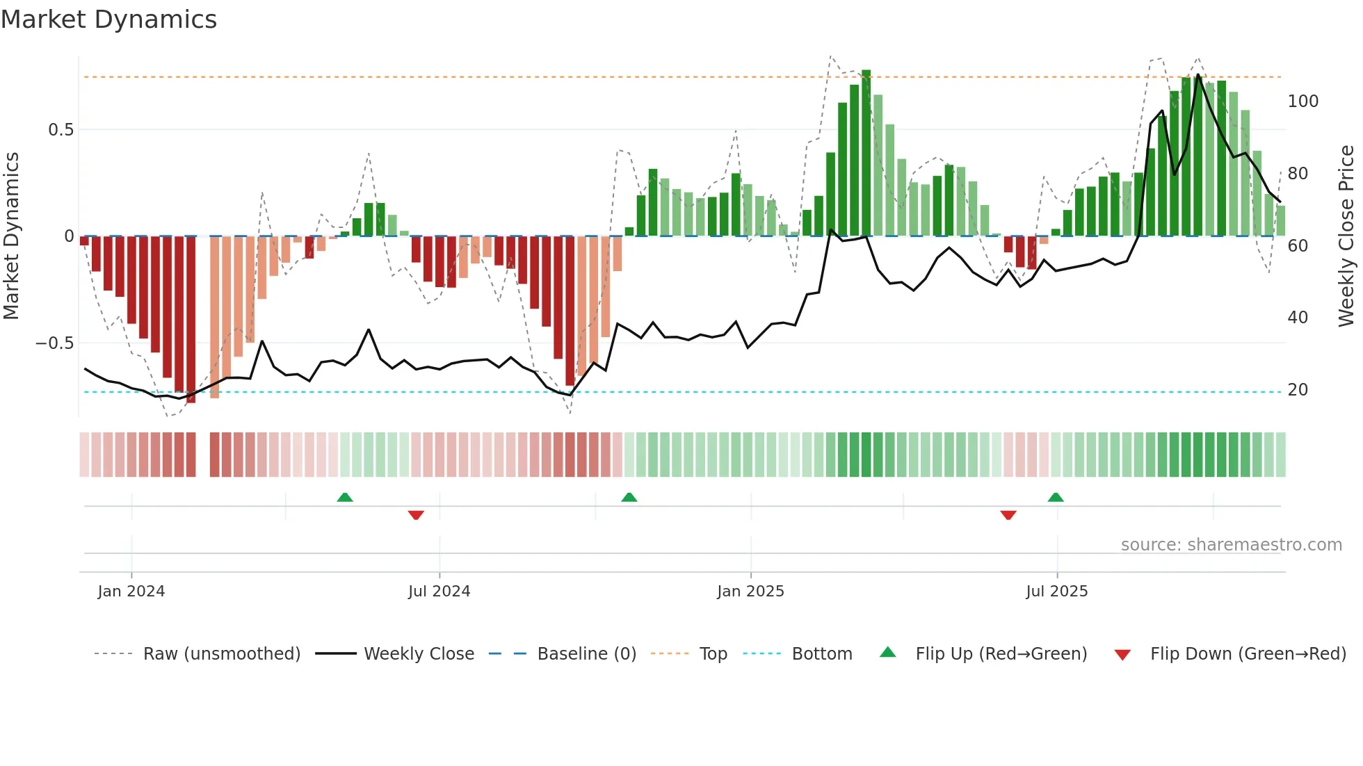 688629 weekly Market Dynamics chart